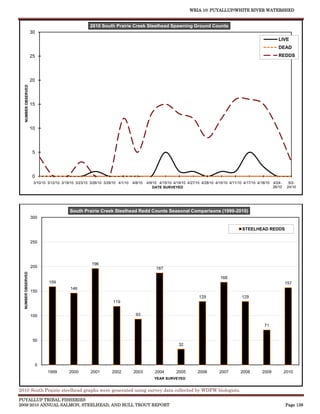 WRIA 10: PUYALLUP/WHITE RIVER WATERSHED


                                                      2010 South Prairie Creek Steelhead Spawning Ground Counts
                     30
                                                                                                                                                                  LIVE
                                                                                                                                                                  DEAD
                     25                                                                                                                                           REDDS




                     20
   NUMBER OBSERVED




                     15




                     10




                      5




                      0
                      3/10/10 3/12/10 3/19/10 3/23/10 3/26/10 3/29/10 4/1/10   4/8/10   4/9/10 4/15/10 4/19/10 4/27/10 4/28/10 4/10/10 4/11/10 4/17/10 4/18/10 4/24-     5/2-
                                                                                            DATE SURVEYED                                                      26/10    24/10




                                          South Prairie Creek Steelhead Redd Counts Seasonal Comparisons (1999-2010)
                     300

                                                                                                                                             STEELHEAD REDDS

                     250




                                                       196
                     200                                                                     187
  NUMBER OBSERVED




                                                                                                                                 168
                              159                                                                                                                                      157
                                          146
                     150
                                                                                                                     129                     129
                                                                   119


                     100                                                         93

                                                                                                                                                          71


                      50
                                                                                                          32



                       0
                              1999        2000        2001        2002         2003         2004        2005        2006        2007        2008        2009           2010
                                                                                            YEAR SURVEYED


2010 South Prairie steelhead graphs were generated using survey data collected by WDFW biologists.

PUYALLUP TRIBAL FISHERIES
2009-2010 ANNUAL SALMON, STEELHEAD, AND BULL TROUT REPORT                                                                                                              Page 138
 