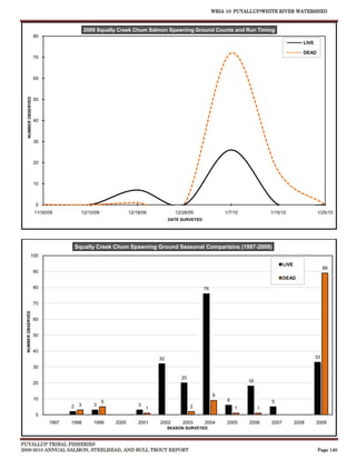 WRIA 10: PUYALLUP/WHITE RIVER WATERSHED



                                            2009 Squally Creek Chum Salmon Spawning Ground Counts and Run Timing
                      80
                                                                                                                                            LIVE

                                                                                                                                            DEAD
                      70



                      60
    NUMBER OBSERVED




                      50



                      40



                      30



                      20



                      10



                       0
                      11/30/09           12/10/09              12/18/09            12/28/09              1/7/10            1/15/10                 1/25/10
                                                                                DATE SURVEYED




                                       Squally Creek Chum Spawning Ground Seasonal Comparisins (1997-2009)
               100
                                                                                                                                  LIVE
                                                                                                                                                        89
                      90
                                                                                                                                  DEAD

                      80                                                                        76


                      70
  NUMBER OBSERVED




                      60


                      50


                      40
                                                                           32                                                                      33

                      30

                                                                                     20
                      20                                                                                          18


                                                                                                     9
                      10                                                                                  6
                                                    5                                                                      5
                                   2    3      3                   3                      2
                                                                       1                                      1        1
                       0
                            1997   1998        1999     2000       2001    2002       2003      2004      2005    2006     2007          2008      2009
                                                                                SEASON SURVEYED



PUYALLUP TRIBAL FISHERIES
2009-2010 ANNUAL SALMON, STEELHEAD, AND BULL TROUT REPORT                                                                                          Page 140
 