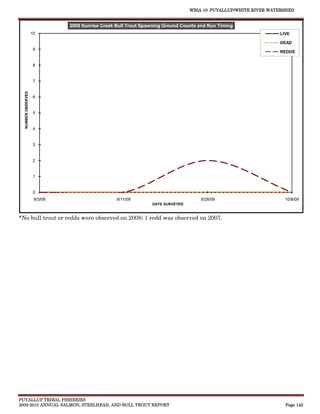 WRIA 10: PUYALLUP/WHITE RIVER WATERSHED


                              2009 Sunrise Creek Bull Trout Spawning Ground Counts and Run Timing
                    10                                                                                          LIVE

                                                                                                                DEAD
                     9
                                                                                                                REDDS


                     8


                     7
  NUMBER OBSERVED




                     6


                     5


                     4


                     3


                     2


                     1


                     0
                     9/3/09                      9/11/09                           9/28/09                        10/8/09
                                                               DATE SURVEYED


*No bull trout or redds were observed on 2008; 1 redd was observed on 2007.




PUYALLUP TRIBAL FISHERIES
2009-2010 ANNUAL SALMON, STEELHEAD, AND BULL TROUT REPORT                                                         Page 142
 