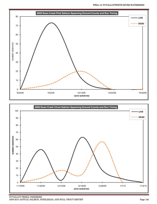 WRIA 10: PUYALLUP/WHITE RIVER WATERSHED


                                  2009 Swan Creek Pink Salmon Spawning Ground Counts and Run Timing
                     80
                                                                                                                    LIVE

                                                                                                                    DEAD
                     70



                     60
  NUMBER OBSERVED




                     50



                     40



                     30



                     20



                     10



                      0
                      9/24/09                10/2/09                10/13/09                    10/22/09            10/30/09
                                                                  DATE SURVEYED




                                 2009 Swan Creek Chum Salmon Spawning Ground Counts and Run Timing
                     100                                                                                            LIVE


                     90                                                                                             DEAD


                     80


                     70
   NUMBER OBSERVED




                     60


                     50


                     40


                     30


                     20


                     10


                       0
                      11/18/09    11/30/09             12/10/09      12/18/09        12/28/09              1/7/10    1/15/10
                                                                  DATE SURVEYED



PUYALLUP TRIBAL FISHERIES
2009-2010 ANNUAL SALMON, STEELHEAD, AND BULL TROUT REPORT                                                            Page 145
 