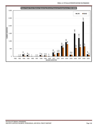 WRIA 10: PUYALLUP/WHITE RIVER WATERSHED


                                         Swan Creek Chum Salmon Spawning Ground Seasonal Comparisons (1992-2009)
                   3,000

                                                                                                                                                      LIVE              DEAD




                                                                                                                                                                      2,267
                   2,500




                   2,000
 NUMBER OBSERVED




                                                                                                                                        1,492
                   1,500




                                                                                                                                                        1,196
                                                                                                                           928
                   1,000




                                                                                                                        792
                                                                                                                  692




                                                                                                                                                                              647
                                                                                                                                                                600
                                                                                                               574




                                                                                                                                                553
                    500


                                                                                            252



                                                                                                        222
                                                                                                        217




                                                                                                                                                                                     134
                                            131




                                                                                                  113




                                                                                                                                 104
                                                                                                                                 100




                                                                                                                                                                                    91
                                                   84




                                                                        77


                                                                              47
                                          41




                                                                       38


                                                                              38
                                                  20




                                                                                     17
                                  9
                                  7




                                                         7


                                                                6
                                                                6




                      0
                           1992   1993    1994    1995   1996   1997   1998   1999   2000   2001        2002   2003     2004     2005   2006            2007          2008          2009
                                                                                SEASON SURVEYED




PUYALLUP TRIBAL FISHERIES
2009-2010 ANNUAL SALMON, STEELHEAD, AND BULL TROUT REPORT                                                                                                                           Page 146
 