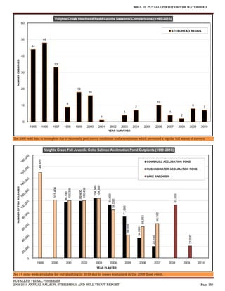 WRIA 10: PUYALLUP/WHITE RIVER WATERSHED


                                                            Voights Creek Steelhead Redd Counts Seasonal Comparisons (1995-2010)
                             60

                                                                                                                                                                                                 STEELHEAD REDDS

                             50                     48

                                  44


                             40
   NUMBER OBSERVED




                                                           33

                             30




                             20                                                18
                                                                                           16


                                                                                                                                                                                    10
                                                                      9
                             10                                                                                                                                                                                              8
                                                                                                                                                 7                                                                                  7
                                                                                                                              4                                                              4
                                                                                                                                                                                                             2
                                                                                                            1
                             0
                                  1995         1996      1997       1998       1999        2000       2001       2002        2003               2004               2005            2006     2007            2008     2009         2010
                                                                                                                YEAR SURVEYED


The 2008 redd data is incomplete due to extremely poor survey conditions and access issues which prevented a regular full season of surveys.


                                                    Voights Creek Fall Juvenile Coho Salmon Acclimation Pond Outplants (1999-2010)
                                          149,970




                                                                                                                                                                       COWSKULL ACCLIMATION POND

                                                                                                                                                                       RUSHINGWATER ACCLIMATION POND

                                                                                                                                                                       LAKE KAPOWSIN
                                                                                                  104,500
                                                                                                  104,500
   NUMBER OF FISH RELEASED




                                                          101,400




                                                                                 100,450
                                                                     100,350


                                                                                 99,400
                                                                    96,790




                                                                                                                    93,000




                                                                                                                                                                                                   93,000
                                                                                                                84,000


                                                                                                                              71,980




                                                                                                                                                                                   60,100
                                                                                                                                                              55,053
                                                                                                                                       39,935


                                                                                                                                                     34,850




                                                                                                                                                                                                                    21,000
                                                                                                                                                                          20,100




                                         1999            2000        2001           2002           2003           2004           2005                   2006                 2007            2008                2009            2010
                                                                                                    YEAR PLANTED

No 1+ coho were available for out-planting in 2010 due to losses sustained in the 2009 flood event.

PUYALLUP TRIBAL FISHERIES
2009-2010 ANNUAL SALMON, STEELHEAD, AND BULL TROUT REPORT                                                                                                                                                                         Page 150
 