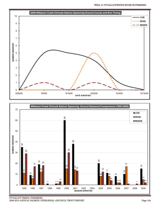 WRIA 10: PUYALLUP/WHITE RIVER WATERSHED


                                         2009 Wilkeson Creek Chinook Salmon Spawning Ground Counts and Run Timing
                     10
                                                                                                                                                                                           LIVE
                                                                                                                                                                                           DEAD
                      9
                                                                                                                                                                                           REDDS

                      8


                      7
   NUMBER OBSERVED




                      6


                      5


                      4


                      3


                      2


                      1


                      0
                     8/28/09                               9/9/09                    9/18/09                         9/25/09                              10/5/09                          10/16/09
                                                                                                        DATE SURVEYED




                                         Wilkeson Creek Chinook Salmon Spawning Ground Seasonal Comparisons (1995-2009)
                     70
                                                                                                                                                                                    LIVE
                                                                                                                                                                                    DEAD
                                                                                    60




                     60                                                                                                                                                             REDDS



                     50
  NUMBER OBSERVED




                                                                                                   38




                     40
                          35




                                                                                              30
                                    29




                     30
                                                                                                                               20
                                                      19
                                                                18




                     20
                                                 17




                                                                                                                                                                         17
                                                                                         15




                                                                                                                                                                                           15
                                                                                                         14
                                                                                                        13
                                                           12




                                                                                                                                        12
                               11




                                                                                                                                             11




                                                                                                                                                                    10
                                         9




                     10
                                                                                                                                    8



                                                                                                                                                  8


                                                                                                                                                          8
                                             6




                                                                                                                                                                                                5
                                                                                                                                                      4
                                                                                3




                                                                                                                                                              2
                                                                                                                                                              2




                                                                                                                                                                                                    2
                                                                     1



                                                                            1
                                                                            1




                                                                                                                                                                              1



                                                                                                                                                                                     1




                      0
                           1995          1996         1997           1998   1999    2000           2001       2002   2003      2004          2005         2006      2007          2008     2009
                                                                                                    SEASON SURVEYED



PUYALLUP TRIBAL FISHERIES
2009-2010 ANNUAL SALMON, STEELHEAD, AND BULL TROUT REPORT                                                                                                                                   Page 154
 