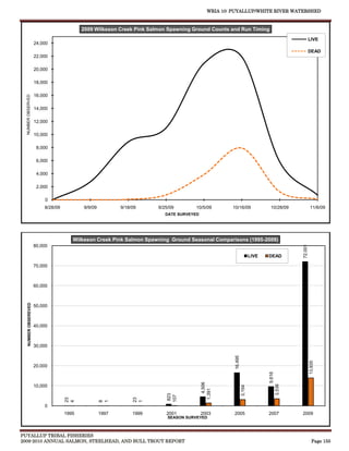 WRIA 10: PUYALLUP/WHITE RIVER WATERSHED


                                            2009 Wilkeson Creek Pink Salmon Spawning Ground Counts and Run Timing
                                                                                                                                                         LIVE
                       24,000
                                                                                                                                                         DEAD
                       22,000

                       20,000

                       18,000

                       16,000
  NUMBER OBSERVED




                       14,000

                       12,000

                       10,000

                        8,000

                        6,000

                        4,000

                        2,000

                            0
                           8/28/09          9/9/09          9/18/09     9/25/09       10/5/09          10/16/09                  10/28/09                11/6/09
                                                                           DATE SURVEYED




                                        Wilkeson Creek Pink Salmon Spawning Ground Seasonal Comparisons (1995-2009)
                       80,000




                                                                                                                                                72,001
                                                                                                                         LIVE   DEAD

                       70,000



                       60,000
    NUMBER OBSEREVED




                       50,000



                       40,000



                       30,000
                                                                                                        16,495




                                                                                                                                                         13,935




                       20,000
                                                                                                                                9,616
                                                                                              4,506




                                                                                                                                        3,536




                       10,000
                                                                                                                 3,154
                                                                                           1,391
                                                                            823
                                                                           107
                                     23




                                                                 23
                                     4




                                                     8
                                                     1




                                                                 1




                           0
                                     1995            1997        1999      2001            2003         2005                    2007            2009
                                                                            SEASON SURVEYED



PUYALLUP TRIBAL FISHERIES
2009-2010 ANNUAL SALMON, STEELHEAD, AND BULL TROUT REPORT                                                                                                  Page 155
 