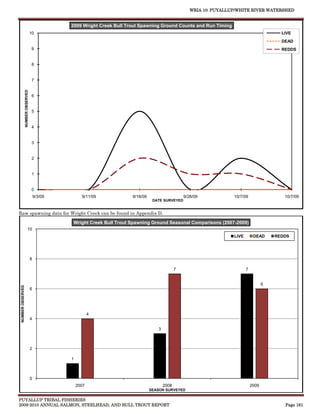 WRIA 10: PUYALLUP/WHITE RIVER WATERSHED


                                                  2009 Wright Creek Bull Trout Spawning Ground Counts and Run Timing
                                     10                                                                                                           LIVE
                                                                                                                                                  DEAD
                                      9                                                                                                           REDDS


                                      8


                                      7
                   NUMBER OBSERVED




                                      6


                                      5


                                      4


                                      3


                                      2


                                      1


                                      0
                                         9/3/09         9/11/09            9/18/09                     9/28/09            10/7/09                  10/7/09
                                                                                      DATE SURVEYED


Raw spawning data for Wright Creek can be found in Appendix D.
                                                  Wright Creek Bull Trout Spawning Ground Seasonal Comparisons (2007-2009)
                             10
                                                                                                                          LIVE        DEAD      REDDS




                                     8

                                                                                                   7                             7


                                                                                                                                            6
 NUMBER OBSERVED




                                     6




                                                             4
                                     4

                                                                                        3



                                     2

                                                  1



                                     0
                                                      2007                                  2008                                     2009
                                                                                     SEASON SURVEYED

PUYALLUP TRIBAL FISHERIES
2009-2010 ANNUAL SALMON, STEELHEAD, AND BULL TROUT REPORT                                                                                          Page 161
 