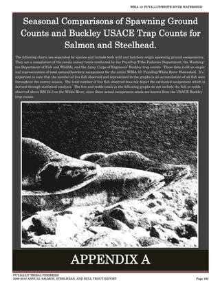WRIA 10: PUYALLUP/WHITE RIVER WATERSHED




    Seasonal Comparisons of Spawning Ground
    Counts and Buckley USACE Trap Counts for
              Salmon and Steelhead.
 The following charts are separated by species and include both wild and hatchery origin spawning ground escapements.
 They are a compilation of the yearly survey totals conducted by the Puyallup Tribe Fisheries Department, the Washing-
 ton Department of Fish and Wildlife, and the Army Corps of Engineers’ Buckley trap counts. These data yield an empir-
 ical representation of total natural/hatchery escapement for the entire WRIA 10: Puyallup/White River Watershed. It’s
 important to note that the number of live fish observed and represented in the graphs is an accumulation of all fish seen
 throughout the survey season. The total number of live fish observed does not depict the estimated escapement which is
 derived through statistical analysis. The live and redds totals in the following graphs do not include the fish or redds
 observed above RM 24.3 on the White River, since these actual escapement totals are known from the USACE Buckley
 trap counts.




                                    APPENDIX A
PUYALLUP TRIBAL FISHERIES
2009-2010 ANNUAL SALMON, STEELHEAD, AND BULL TROUT REPORT                                                          Page 162
 