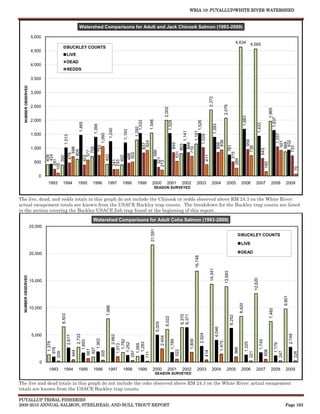 WRIA 10: PUYALLUP/WHITE RIVER WATERSHED


                                                                Watershed Comparisons for Adult and Jack Chinook Salmon (1993-2009)

                     5,000
                                                                                                                                                                                                                                                               4,634              4,565
                                                 BUCKLEY COUNTS
                     4,500
                                                 LIVE
                                                 DEAD
                     4,000
                                                 REDDS

                     3,500
   NUMBER OBSERVED




                     3,000




                                                                                                                                                                                                                     2,372


                                                                                                                                                                                                                                              2,079
                     2,500




                                                                                                                                                        2,002




                                                                                                                                                                                                                                                                                                                1,965
                                                                                                                                                                                                                                                                        1,683




                                                                                                                                                                                                                                                                                                            1,637
                     2,000




                                                                                                                              1,546
                                                                                                                   1,532




                                                                                                                                                            1,528




                                                                                                                                                                                                   1,526
                                                                1,465




                                                                                                                                                                                                                                                                                            1,433
                                                                          1,394




                                                                                                                                                                                                                         1,393
                                                                                                                1,292
                                                                                             1,240


                                                                                                      1,193




                                                                                                                                                                                              1,151
                                                                                                                                                                              1,141
                     1,500
                                                                                  1,060




                                                                                                                                                                                                                                                                                                                          1,057
                                                                                                                                                                                                         1,029
                                           1,013




                                                                                                                                                                                                                                                                                 959
                                                                                                                                                                                                                                 938




                                                                                                                                                                                                                                                                                                                        932
                                                                                                                        924




                                                                                                                                                                                                                                                                                                                        921
                                                                                                                                                                                                                                                                                                                       869
                                                                                                                                                                                                                                856
                                                                                                                                                                  849


                                                                                                                                                                                    849
                                                                                                                       837




                                                                                                                                                                            803




                                                                                                                                                                                                                                                        761
                                                                              753




                                                                                                                                                                                                                                                                              738




                                                                                                                                                                                                                                                                                                                     733
                                                                                                                                                                                  710
                                                                        702
                                                     698




                     1,000




                                                                                                                                                                                                                                                                                                  643
                                                    605




                                                                                                                                   586
                                                                      577




                                                                                                                                                                     531




                                                                                                                                                                                                                                                     515
                                                                                                          502
                                                  479




                                                                                                          466
                                  424




                                                                                          422




                                                                                                                                                                                                               411
                                  409




                                                                    402




                                                                                                    402
                                  392




                                                                                                                                          321




                                                                                                                                                                                                                                                  284
                                251




                                                                                                  241
                                                                                                  233




                       500                                                                                                               213




                                                                                                                                                                                                                                                                                                     160
                              105




                                                                                                                                                                                                                                                                                                                                              70
                         0
                              1993        1994                 1995      1996              1997       1998        1999          2000                      2001               2002               2003                   2004                     2005                   2006               2007                2008              2009
                                                                                                                                   SEASON SURVEYED


The live, dead, and redds totals in this graph do not include the Chinook or redds observed above RM 24.3 on the White River;
actual escapement totals are known from the USACE Buckley trap counts. The breakdown for the Buckley trap counts are listed
in the section covering the Buckley USACE fish trap found at the beginning of this report.
                                                                          Watershed Comparisons for Adult Coho Salmon (1993-2009)
                     25,000
                                                                                                                               21,591




                                                                                                                                                                                                                                                                      BUCKLEY COUNTS

                                                                                                                                                                                                                                                                      LIVE

                     20,000                                                                                                                                                                                                                                           DEAD
                                                                                                                                                                                              16,748


                                                                                                                                                                                                                     14,341


                                                                                                                                                                                                                                              13,893
  NUMBER OBSERVED




                                                                                                                                                                                                                                                                                        12,620




                     15,000
                                                                                                                                                                                                                                                                                                                              9,801
                                                                                                                                                                                                                                                                     8,420
                                                                                          7,988




                     10,000
                                                                                                                                                                                                                                                                                                            7,482
                                         6,503




                                                                                                                                                                            6,370
                                                                                                                                                                            6,371




                                                                                                                                                                                                                                                       6,252
                                                                                                                                                         6,022
                                                                                                                                        5,005




                                                                                                                                                                                                                              4,046
                                                                                                                                                                                                       2,924




                      5,000
                                                                                                                                                                                                                                                                                                                                      2,749
                                                                      2,733




                                                                                                         2,662
                                                 2,617




                                                                                                                                                2,454
                                                                   1,902




                                                                                                                                                                                      1,809
                                                                                                                                                                    1,789
                                                                                                      1,782




                                                                                                                                                                                                                                                                                                    1,745
                                                                   1,693




                                                                                                                                                                                                                                      1,475
                                 1,379




                                                                                                                                                                                                                                                                                1,325
                                                                                                     1,283
                                                                                                     1,252




                                                                                                                                                                                                                                                                                                                      1,179
                                                                                                    1,065
                                                                                                    1,013
                                976




                                                                                                                                                                                                                                                               966
                                                                 927
                                                                661




                                                                                                                                                                 522




                                                                                                                                                                                                                                                                                                 508
                                                         444




                                                                                                                                                                                                               414
                                                               355




                                                                                                  297




                                                                                                                                                                                                                                                                                                                    247


                                                                                                                                                                                                                                                                                                                                              226
                                                                                                                                                                                                                                                                             221
                              209




                                                                                                  171




                         0
                               1993        1994                1995       1996              1997      1998        1999           2000                      2001              2002                2003                  2004                     2005                   2006               2007                2008              2009
                                                                                                                                      SEASON SURVEYED

The live and dead totals in this graph do not include the coho observed above RM 24.3 on the White River; actual escapement
totals are known from the USACE Buckley trap counts.

PUYALLUP TRIBAL FISHERIES
2009-2010 ANNUAL SALMON, STEELHEAD, AND BULL TROUT REPORT                                                                                                                                                                                                                                                                      Page 163
 