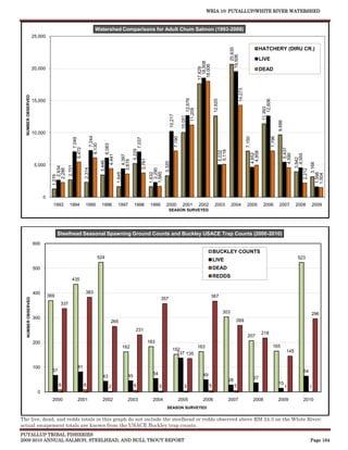 WRIA 10: PUYALLUP/WHITE RIVER WATERSHED


                                                                               Watershed Comparisons for Adult Chum Salmon (1993-2009)
                     25,000

                                                                                                                                                                                                                                                                              HATCHERY (DIRU CR.)




                                                                                                                                                                                                                                              20,635
                                                                                                                                                                                                                                           19,506
                                                                                                                                                                                                                                                                              LIVE




                                                                                                                                                                                                                18,508
                                                                                                                                                                                                               18,006
                                                                                                                                                                                                              17,629
                     20,000                                                                                                                                                                                                                                                   DEAD




                                                                                                                                                                                                                                                       14,273
  NUMBER OBSERVED




                                                                                                                                                                                                     12,679




                                                                                                                                                                                                                          12,620




                                                                                                                                                                                                                                                                                     12,606
                     15,000




                                                                                                                                                                                                                                                                                 11,393
                                                                                                                                                                                                 11,209
                                                                                                                                                                       10,217

                                                                                                                                                                                        10,051




                                                                                                                                                                                                                                                                                                      9,686
                     10,000
                                                                             7,244




                                                                                                                                                                                                                                                                                              7,196
                                                                                                                                                                                7,190




                                                                                                                                                                                                                                                                7,150
                                                          7,049




                                                                                                                                    7,037
                                                                          6,130

                                                                                                  6,083
                                                     5,472




                                                                                                                                                                                                                                                                                                                 5,437
                                                                                                                            5,229




                                                                                                                                                                                                                                   5,116
                                                                                                                                                                                                                                   5,032




                                                                                                                                                                                                                                                                         4,958
                                                                                                                                                                                                                                                                        4,652




                                                                                                                                                                                                                                                                                                              4,590

                                                                                                                                                                                                                                                                                                                                4,555
                                                                                             4,441

                                                                                                                    4,397




                                                                                                                                                                                                                                                                                                                              3,942
                                                                                                                                            3,761
                                                                                                                  3,619
                                                                                     3,446




                                                                                                                                                               3,320




                                                                                                                                                                                                                                                                                                                                             3,168
                      5,000
                                             2,701
                                     2,634




                                                                  2,314




                                                                                                                                                      2,290
                                    2,286




                                                                                                                                                                                                                                                                                                                         2,212
                                                                                                                                                    1,685
                                                                                                          1,645




                                                                                                                                                    1,632




                                                                                                                                                                                                                                                                                                                                        1,598
                                                                                                                                                                                                                                                                                                                                        1,504
                                 1,276




                           0
                                 1993         1994                 1995               1996                 1997              1998                    1999       2000                     2001                 2002         2003             2004                 2005             2006                 2007              2008           2009
                                                                                                                                                                  SEASON SURVEYED




                                     Steelhead Seasonal Spawning Ground Counts and Buckley USACE Trap Counts (2000-2010)
                     600
                                                                                                                                                                                                                          BUCKLEY COUNTS
                                                                                 524                                                                                                                                                                                                                                       523
                                                                                                                                                                                                                          LIVE
                     500                                                                                                                                                                                                  DEAD
                                                                                                                                                                                                                          REDDS
                                                 435

                     400                                           383
                               369                                                                                                                                                                                       367
   NUMBER OBSERVED




                                                                                                                                                            357
                                      337
                                                                                                                                                                                                                                     303                                                                                                296
                     300
                                                                                                   265                                                                                                                                           269

                                                                                                                               231
                                                                                                                                                                                                                                                                                 218
                                                                                                                                                                                                                                                                 207
                     200                                                                                                                            183
                                                                                                                  162                                                                                         163                                                                              165
                                                                                                                                                                          152                                                                                                                                    145
                                                                                                                                                                            137 135


                     100                                  81
                                 67                                                                                                                                                                                                                                                                                              64
                                                                                                                       45                             54                                                         49
                                                                                       43                                                                                                                                                                                37
                                                                                                                                                                                                                                           28
                                      8                           8                                                         6                                                                                                                                                                         15
                                                                                                 2                                                         3                               3                          5                         5                                                              1                        1
                       0
                                 2000                     2001                         2002                            2003                           2004                          2005                         2006                      2007                          2008                         2009                       2010
                                                                                                                                                                SEASON SURVEYED


The live, dead, and redds totals in this graph do not include the steelhead or redds observed above RM 24.3 on the White River;
actual escapement totals are known from the USACE Buckley trap counts.
PUYALLUP TRIBAL FISHERIES
2009-2010 ANNUAL SALMON, STEELHEAD, AND BULL TROUT REPORT                                                                                                                                                                                                                                                                               Page 164
 
