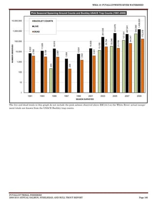 WRIA 10: PUYALLUP/WHITE RIVER WATERSHED


                                   Pink Seasonal Spawning Ground Counts and Buckley USACE Trap Counts (1991-2009)




                                                                                                                                                                                                                                           1,436,630
  10,000,000                              BUCKLEY COUNTS




                                                                                                                                                                                 613,876




                                                                                                                                                                                                                                 540,590
                                                                                                                                                                                                              497,841
                                          LIVE




                                                                                                                                                     261,038




                                                                                                                                                                                                                                                       172,219
           1,000,000                      DEAD




                                                                                                                                                                                                    127,541


                                                                                                                                                                                                                        64,347
                                                                                                                                                                        33,346
                                                                                                                                                               29,794




                                                                                                                                                                                           21,716
                    100,000




                                                                                                                           19,935
                                                                         18,810




                                                                                                                                            13,190
                                                  11,626
  NUMBER OBSERVED




                               6,622




                                                                                                          5,824




                                                                                                                                    3,941
                                       3,769




                                                           3,139




                                                                                  2,987
                     10,000




                                                                                           1,959




                                                                                                                  1,502
                      1,000
                                                                   223




                                                                                                   208
                       100




                        10




                         1
                              1991               1993                1995                 1997           1999             2001                   2003                        2005                         2007                         2009
                                                                                                         SEASON SURVEYED


The live and dead totals in this graph do not include the pink salmon observed above RM 24.3 on the White River; actual escape-
ment totals are known from the USACE Buckley trap counts.




PUYALLUP TRIBAL FISHERIES
2009-2010 ANNUAL SALMON, STEELHEAD, AND BULL TROUT REPORT                                                                                                                                                                                     Page 165
 
