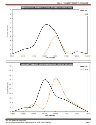 WRIA 10: PUYALLUP/WHITE RIVER WATERSHED


                                  2009 Canyon Creek Pink Salmon Spawning Ground Counts and Run Timing
                      20
                                                                                                                    LIVE

                      18                                                                                            DEAD


                      16


                      14
  NUMBER OBSERVED




                      12


                      10


                       8


                       6


                       4


                       2


                       0
                       8/31/09   9/10/09       9/16/09       9/24/09        10/2/09       10/13/09      10/22/09     10/30/09
                                                                  DATE SURVEYED




                                 2009 Canyon Creek Chum Salmon Spawning Ground Counts and Run Timing
                     100                                                                                            LIVE

                                                                                                                    DEAD
                      90


                      80


                      70
   NUMBER OBSERVED




                      60


                      50


                      40


                      30


                      20


                      10


                       0
                      11/18/09   11/30/09      12/10/09      12/18/09       12/28/09       1/7/10        1/15/10      1/25/10
                                                                  DATE SURVEYED



PUYALLUP TRIBAL FISHERIES
2009-2010 ANNUAL SALMON, STEELHEAD, AND BULL TROUT REPORT                                                             Page 17
 