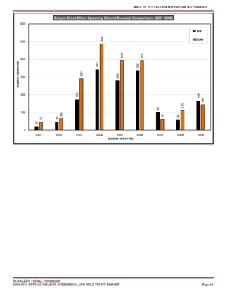 WRIA 10: PUYALLUP/WHITE RIVER WATERSHED


                                   Canyon Creek Chum Spawning Ground Seasonal Comparisons (2001-2009)
                   600

                                                                                                                           LIVE




                                                                 488
                                                                                                                           DEAD
                   500




                                                                                  393




                                                                                                391
                   400
 NUMBER OBSERVED




                                                           343




                                                                                          335
                                                     292




                                                                            280
                   300                         172




                   200




                                                                                                                              166
                                                                                                                            144
                                                                                                                     111
                                                                                                      99
                   100
                                        66




                                                                                                           59




                                                                                                                56
                                   46
                              43
                         21




                    0
                         2001      2002        2003        2004             2005          2006        2007      2008        2009
                                                                       SEASON SURVEYED




PUYALLUP TRIBAL FISHERIES
2009-2010 ANNUAL SALMON, STEELHEAD, AND BULL TROUT REPORT                                                                         Page 18
 