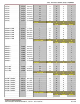 WRIA 10: PUYALLUP/WHITE RIVER WATERSHED


CLEAR                   10.0022   8/20/2009            1.7     1.8        0         0          0
CLEAR                   10.0022   8/31/2009            1.7     1.8        0         0          0
CLEAR                   10.0022   9/10/2009            1.7     1.8        0         0          0
CLEAR                   10.0022   9/16/2009            1.7     1.8        0         0          0
CLEAR                   10.0022   9/24/2009            1.7     1.8        0         2          0
CLEAR                   10.0022   10/2/2009            1.7     1.8        6         0          1
CLEAR                   10.0022   10/13/2009           1.7     1.8        0         3          0
CLEAR                   10.0022   10/22/2009           1.7     1.8        0         0          0
                                               CLEAR          Total       6         5          1
                                                                        LIVE      DEAD       REDDS


CLEARWATER              10.008     9/1/2009             0      1.6        9         0          7
CLEARWATER              10.008    9/11/2009             0      1.6       29         2          7
CLEARWATER              10.008    9/21/2009             0      3.1        5         5          0
CLEARWATER              10.008    9/30/2009             0      3.1        0         6          0
CLEARWATER              10.008    10/9/2009             0      3.1        3         0          0
CLEARWATER              10.008    10/19/2009            0      3.1        0         2          0
                                               CLEARWATER     Total      46         15         14
                                                                        LIVE      DEAD       REDDS


FENNEL                  10.0406   8/20/2009             0      0.5        0         0          0
FENNEL                  10.0406   8/31/2009             0      0.8        0         0          0
FENNEL                  10.0406   9/10/2009             0      0.8       16         1          4
FENNEL                  10.0406   9/16/2009             0      1.3       15         5          10
FENNEL                  10.0406   9/24/2009             0      1.3       26         10         7
FENNEL                  10.0406   10/2/2009             0      1.3        6         7          0
FENNEL                  10.0406   10/14/2009            0      1.3        0         2          0
FENNEL                  10.0406   10/22/2009            0      1.3        0         0          0
                                               FENNEL         Total      63         25         21


HYLEBOS                 10.0006    9/2/2009            0.1     0.5        0         0          0
HYLEBOS                 10.0006   9/10/2009            0.1     0.5        0         0          0
HYLEBOS                 10.0006   9/25/2009            0.1     0.5        0         0          0
                                                  HYLEBOS                 0         0          0
                                                                        LIVE      DEAD       REDDS


HUCKLEBERRY             10.0253   8/21/2009             0      0.5        0         0          0
HUCKLEBERRY             10.0253    9/1/2009             0      1.5        0         0          0
HUCKLEBERRY             10.0253   9/11/2009             0      1.5        6         3          1
HUCKLEBERRY             10.0253   9/21/2009             0      1.5        3         4          1
HUCKLEBERRY             10.0253   9/30/2009             0      1.5        2         4          0
HUCKLEBERRY             10.0253   10/9/2009             0      1.5        0         2          0
HUCKLEBERRY             10.0253   10/19/2009            0      1.5        0         0          0
                                               HUCKLEBERRY    Total      11         13         2
                                                                        LIVE      DEAD       REDDS




PUYALLUP TRIBAL FISHERIES
2009-2010 ANNUAL SALMON, STEELHEAD, AND BULL TROUT REPORT                                       Page 190
 