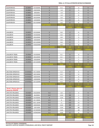 WRIA 10: PUYALLUP/WHITE RIVER WATERSHED


KAPOWSIN                  10.0600    8/18/2009           0           0.4        0         0          0
KAPOWSIN                  10.0600    8/28/2009           0           1.6        0         0          0
KAPOWSIN                  10.0600     9/9/2009           0           1.6        1         0          0
KAPOWSIN                  10.0600    9/16/2009           0           1.6        1         0          1
KAPOWSIN                  10.0600    9/24/2009           0           3.2        0         1          0
KAPOWSIN                  10.0600    10/2/2009           0           3.2        0         0          0
KAPOWSIN                  10.0600    10/13/2009          0           3.2        0         0          0
                                                  KAPOWSIN          Total       2         1          1
                                                                              LIVE      DEAD       REDDS


SALMON                    10.0035    9/10/2009           0           0.6        4         0          2
SALMON                    10.0035    9/16/2009           0           0.6        2         2          0
SALMON                    10.0035    9/24/2009           0           0.6        5         3          0
SALMON                    10.0035    10/2/2009           0           0.6        8         7          0
SALMON                    10.0035    10/13/2009          0           0.6        0         7          0
SALMON                    10.0035    10/22/2009          0           0.6        0         0          0
                                                  SALMON CREEK      Total      19         19         2
                                                                              LIVE      DEAD       REDDS


SALMON TRIB.              10.0036    9/16/2009           0           0.1        0         0          0
SALMON TRIB.              10.0036    9/24/2009           0           0.1        0         1          0
SALMON TRIB.              10.0036    10/2/2009           0           0.1        0         1          0
SALMON TRIB.              10.0036    10/13/2009          0           0.1        0         0          0
                                                  SALMON TRIB.      Total       0         2          0
                                                                              LIVE      DEAD       REDDS


SILVER SPRINGS            10.0332A   9/11/2009           0           0.3        0         0          0
SILVER SPRINGS            10.0332A   9/21/2009           0           0.3        0         0          0
SILVER SPRINGS            10.0332A   9/28/2009           0           0.3        0         0          0
SILVER SPRINGS            10.0332A   10/8/2009           0           0.3        0         0          0
SILVER SPRINGS            10.0332A   10/14/2009          0           0.3        0         0          0
                                                  SILVER SPRINGS    Total       0         0          0
                                                                              LIVE      DEAD       REDDS
South Prairie data col-
lected by WDFW
SOUTH PRAIRIE             10.0429    8/24/2009          0.3          3.8        4         0          0
SOUTH PRAIRIE             10.0429     9/4/2009          0.3         12.6       39         1          3
SOUTH PRAIRIE             10.0429    9/10/2009           8          12.6       42         3          0
SOUTH PRAIRIE             10.0429    9/11/2009          0.3          8         44         3          0
SOUTH PRAIRIE             10.0429    9/21-22/09         0.3          11        151        37         4
SOUTH PRAIRIE             10.0429    9/28/2009          0.3         12.6       99         87         0
SOUTH PRAIRIE             10.0429    10/5-6/09          0.3         12.6       29         96         0
SOUTH PRAIRIE             10.0429    10/19/2009         0.3         12.6        1         36         0
SOUTH PRAIRIE             10.0429    10/29/2009         0.3         12.6        0         0          0
                                                  SOUTH PRAIRIE     Total      409       263         7
                                                                              LIVE      DEAD       REDDS



PUYALLUP TRIBAL FISHERIES
2009-2010 ANNUAL SALMON, STEELHEAD, AND BULL TROUT REPORT                                             Page 191
 