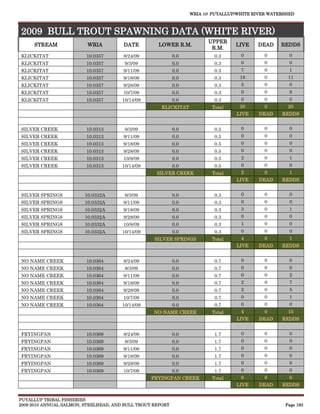 WRIA 10: PUYALLUP/WHITE RIVER WATERSHED



2009 BULL TROUT SPAWNING DATA (WHITE RIVER)
                                                                        UPPER
     STREAM               WRIA         DATE         LOWER R.M.                     LIVE    DEAD     REDDS
                                                                         R.M.
KLICKITAT                10.0357       8/24/09              0.0            0.3       0       0         0
KLICKITAT                10.0357        9/3/09              0.0            0.3       0       0         0
KLICKITAT                10.0357       9/11/09              0.0            0.3       7       0         1
KLICKITAT                10.0357       9/18/09              0.0            0.3      18       0        11
KLICKITAT                10.0357       9/28/09              0.0            0.3       5       0         0
KLICKITAT                10.0357       10/7/09              0.0            0.3       0       0         8
KLICKITAT                10.0357       10/14/09             0.0            0.3       0       0         0
                                                      KLICKITAT           Total     30       0        20
                                                                                   LIVE    DEAD     REDDS


SILVER CREEK             10.0313        9/3/09              0.0            0.5       0       0         0
SILVER CREEK             10.0313       9/11/09              0.0            0.5       0       0         0
SILVER CREEK             10.0313       9/18/09              0.0            0.5       0       0         0
SILVER CREEK             10.0313       9/28/09              0.0            0.5       0       0         0
SILVER CREEK             10.0313       10/8/09              0.0            0.5       2       0         1
SILVER CREEK             10.0313       10/14/09             0.0            0.5       0       0         0
                                                    SILVER CREEK          Total      2       0         1
                                                                                   LIVE    DEAD     REDDS


SILVER SPRINGS          10.0332A        9/3/09              0.0            0.3       0       0         0
SILVER SPRINGS          10.0332A       9/11/09              0.0            0.3       0       0         0
SILVER SPRINGS          10.0332A       9/18/09              0.0            0.3       3       0         1
SILVER SPRINGS          10.0332A       9/28/09              0.0            0.3       0       0         0
SILVER SPRINGS          10.0332A       10/8/09              0.0            0.3       1       0         0
SILVER SPRINGS          10.0332A       10/14/09             0.0            0.3       0       0         0
                                                   SILVER SPRINGS         Total      4       0         1
                                                                                   LIVE    DEAD     REDDS


NO NAME CREEK            10.0364       8/24/09              0.0            0.7       0       0         0
NO NAME CREEK            10.0364        9/3/09              0.0            0.7       0       0         0
NO NAME CREEK            10.0364       9/11/09              0.0            0.7       0       0         2
NO NAME CREEK            10.0364       9/18/09              0.0            0.7       2       0         7
NO NAME CREEK            10.0364       9/28/09              0.0            0.7       2       0         5
NO NAME CREEK            10.0364       10/7/09              0.0            0.7       0       0         1
NO NAME CREEK            10.0364       10/14/09             0.0            0.7       0       0         0
                                                   NO-NAME CREEK          Total      4       0        15
                                                                                   LIVE    DEAD     REDDS


FRYINGPAN                10.0369       8/24/09              0.0            1.7       0       0         0
FRYINGPAN                10.0369        9/3/09              0.0            1.7       0       0         0
FRYINGPAN                10.0369       9/11/09              0.0            1.7       0       0         0
FRYINGPAN                10.0369       9/18/09              0.0            1.7       0       0         0
FRYINGPAN                10.0369       9/28/09              0.0            1.7       0       0         0
FRYINGPAN                10.0369       10/7/09              0.0            1.7       0       0         0
                                                  FRYINGPAN CREEK         Total      0       0         0
                                                                                   LIVE    DEAD     REDDS


PUYALLUP TRIBAL FISHERIES
2009-2010 ANNUAL SALMON, STEELHEAD, AND BULL TROUT REPORT                                            Page 193
 