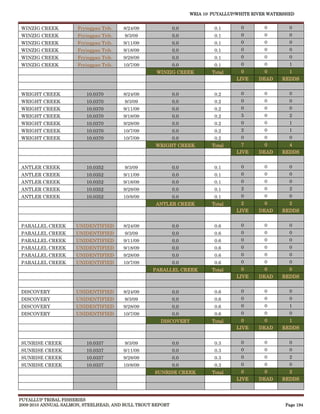 WRIA 10: PUYALLUP/WHITE RIVER WATERSHED


WINZIG CREEK          Fryingpan Trib.   8/24/09             0.0            0.1       0       0         0
WINZIG CREEK          Fryingpan Trib.   9/3/09              0.0            0.1       0       0         0
WINZIG CREEK          Fryingpan Trib.   9/11/09             0.0            0.1       0       0         0
WINZIG CREEK          Fryingpan Trib.   9/18/09             0.0            0.1       0       0         0
WINZIG CREEK          Fryingpan Trib.   9/28/09             0.0            0.1       0       0         0
WINZIG CREEK          Fryingpan Trib.   10/7/09             0.0            0.1       0       0         1
                                                    WINZIG CREEK          Total      0       0         1
                                                                                   LIVE    DEAD     REDDS


WRIGHT CREEK             10.0370        8/24/09             0.0            0.2       0       0         0
WRIGHT CREEK             10.0370        9/3/09              0.0            0.2       0       0         0
WRIGHT CREEK             10.0370        9/11/09             0.0            0.2       0       0         0
WRIGHT CREEK             10.0370        9/18/09             0.0            0.2       5       0         2
WRIGHT CREEK             10.0370        9/28/09             0.0            0.2       0       0         1
WRIGHT CREEK             10.0370        10/7/09             0.0            0.2       2       0         1
WRIGHT CREEK             10.0370        10/7/09             0.0            0.2       0       0         0
                                                   WRIGHT CREEK           Total      7       0         4
                                                                                   LIVE    DEAD     REDDS


ANTLER CREEK             10.0352        9/3/09              0.0            0.1       0       0         0
ANTLER CREEK             10.0352        9/11/09             0.0            0.1       0       0         0
ANTLER CREEK             10.0352        9/18/09             0.0            0.1       0       0         0
ANTLER CREEK             10.0352        9/28/09             0.0            0.1       2       0         2
ANTLER CREEK             10.0352        10/8/09             0.0            0.1       0       0         0
                                                   ANTLER CREEK           Total      2       0         2
                                                                                   LIVE    DEAD     REDDS


PARALLEL CREEK       UNIDENTIFIED       8/24/09             0.0            0.6       0       0         0
PARALLEL CREEK       UNIDENTIFIED       9/3/09              0.0            0.6       0       0         0
PARALLEL CREEK       UNIDENTIFIED       9/11/09             0.0            0.6       0       0         0
PARALLEL CREEK       UNIDENTIFIED       9/18/09             0.0            0.6       0       0         0
PARALLEL CREEK       UNIDENTIFIED       9/28/09             0.0            0.6       0       0         0
PARALLEL CREEK       UNIDENTIFIED       10/7/09             0.0            0.6       0       0         0
                                                  PARALLEL CREEK          Total      0       0         0
                                                                                   LIVE    DEAD     REDDS


DISCOVERY            UNIDENTIFIED       8/24/09             0.0            0.6       0       0         0
DISCOVERY            UNIDENTIFIED       9/3/09              0.0            0.6       0       0         0
DISCOVERY            UNIDENTIFIED       9/28/09             0.0            0.6       0       0         1
DISCOVERY            UNIDENTIFIED       10/7/09             0.0            0.6       0       0         0
                                                     DISCOVERY            Total      0       0         1
                                                                                   LIVE    DEAD     REDDS


SUNRISE CREEK            10.0337        9/3/09              0.0            0.3       0       0         0
SUNRISE CREEK            10.0337        9/11/09             0.0            0.3       0       0         0
SUNRISE CREEK            10.0337        9/28/09             0.0            0.3       0       0         2
SUNRISE CREEK            10.0337        10/8/09             0.0            0.3       0       0         0
                                                   SUNRISE CREEK          Total      0       0         2
                                                                                   LIVE    DEAD     REDDS



PUYALLUP TRIBAL FISHERIES
2009-2010 ANNUAL SALMON, STEELHEAD, AND BULL TROUT REPORT                                            Page 194
 