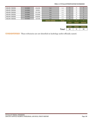 WRIA 10: PUYALLUP/WHITE RIVER WATERSHED


SHAW CREEK               10.0365       8/24/09              0.0            1.1       0       0         0
SHAW CREEK               10.0365        9/3/09              0.0            1.1       0       0         0
SHAW CREEK               10.0365       9/11/09              0.0            1.1       0       0         0
SHAW CREEK               10.0365       9/18/09              0.0            1.1       1       0         1
SHAW CREEK               10.0365       9/28/09              0.0            1.1       0       0         2
SHAW CREEK               10.0365       10/7/09              0.0            1.1       0       0         0
                                                    SHAW CREEK            Total      1       0         3
                                                                                   LIVE    DEAD     REDDS


                                                                                   LIVE    DEAD     REDDS
                                                                         Total:     50       0        50


(UNIDENTIFIED): These tributaries are not identified on hydrology and/or officially named.




PUYALLUP TRIBAL FISHERIES
2009-2010 ANNUAL SALMON, STEELHEAD, AND BULL TROUT REPORT                                            Page 195
 