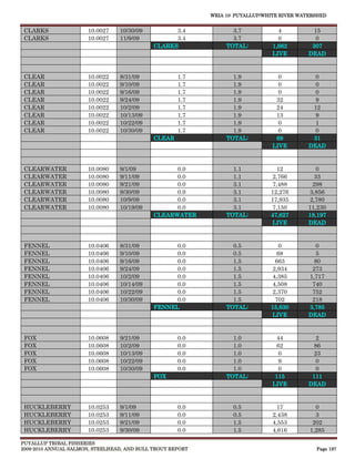 WRIA 10: PUYALLUP/WHITE RIVER WATERSHED


 CLARKS               10.0027    10/30/09          3.4             3.7            4          15
 CLARKS               10.0027    11/9/09           3.4             3.7            0           0
                                             CLARKS              TOTAL:         1,662        307
                                                                                LIVE        DEAD



 CLEAR                10.0022    8/31/09             1.7           1.9            0           0
 CLEAR                10.0022    9/10/09             1.7           1.9            0           0
 CLEAR                10.0022    9/16/09             1.7           1.9            0           0
 CLEAR                10.0022    9/24/09             1.7           1.9           32           9
 CLEAR                10.0022    10/2/09             1.7           1.9           24          12
 CLEAR                10.0022    10/13/09            1.7           1.9           13           9
 CLEAR                10.0022    10/22/09            1.7           1.9            0           1
 CLEAR                10.0022    10/30/09            1.7           1.9            0           0
                                             CLEAR               TOTAL:          69          31
                                                                                LIVE        DEAD


 CLEARWATER           10.0080    9/1/09            0.0             1.1            12           0
 CLEARWATER           10.0080    9/11/09           0.0             1.1          2,766         33
 CLEARWATER           10.0080    9/21/09           0.0             3.1          7,488        298
 CLEARWATER           10.0080    9/30/09           0.0             3.1          12,276      3,856
 CLEARWATER           10.0080    10/9/09           0.0             3.1          17,935      2,780
 CLEARWATER           10.0080    10/19/09          0.0             3.1          7,150       11,230
                                             CLEARWATER          TOTAL:         47,627      18,197
                                                                                LIVE        DEAD



 FENNEL               10.0406    8/31/09           0.0             0.5             0           0
 FENNEL               10.0406    9/10/09           0.0             0.5            68           5
 FENNEL               10.0406    9/16/09           0.0             1.5           663          80
 FENNEL               10.0406    9/24/09           0.0             1.5          2,934        273
 FENNEL               10.0406    10/2/09           0.0             1.5          4,385       1,717
 FENNEL               10.0406    10/14/09          0.0             1.5          4,508        740
 FENNEL               10.0406    10/22/09          0.0             1.5          2,370        752
 FENNEL               10.0406    10/30/09          0.0             1.5           702         218
                                             FENNEL              TOTAL:         15,630      3,785
                                                                                LIVE        DEAD



 FOX                  10.0608    9/21/09             0.0           1.0           44           2
 FOX                  10.0608    10/2/09             0.0           1.0           62          86
 FOX                  10.0608    10/13/09            0.0           1.0            0          23
 FOX                  10.0608    10/22/09            0.0           1.0            9           0
 FOX                  10.0608    10/30/09            0.0           1.0            0           0
                                             FOX                 TOTAL:          115         111
                                                                                LIVE        DEAD


 HUCKLEBERRY          10.0253    9/1/09              0.0           0.5            17           0
 HUCKLEBERRY          10.0253    9/11/09             0.0           0.5          2,438          3
 HUCKLEBERRY          10.0253    9/21/09             0.0           1.5          4,553         202
 HUCKLEBERRY          10.0253    9/30/09             0.0           1.5          4,616        1,285

PUYALLUP TRIBAL FISHERIES
2009-2010 ANNUAL SALMON, STEELHEAD, AND BULL TROUT REPORT                                      Page 197
 