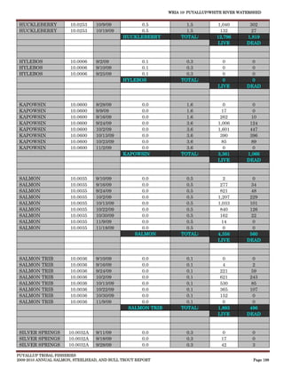 WRIA 10: PUYALLUP/WHITE RIVER WATERSHED


 HUCKLEBERRY          10.0253    10/9/09          0.5               1.5          1,040        302
 HUCKLEBERRY          10.0253    10/19/09         0.5               1.5           132          27
                                             HUCKLEBERRY          TOTAL:         12,796      1,819
                                                                                 LIVE        DEAD



 HYLEBOS              10.0006    9/2/09            0.1              0.3            0           0
 HYLEBOS              10.0006    9/10/09           0.1              0.3            0           0
 HYLEBOS              10.0006    9/25/09           0.1              0.3            0           0
                                             HYLEBOS              TOTAL:           0           0
                                                                                 LIVE        DEAD


 KAPOWSIN             10.0600    8/28/09          0.0               1.6             0           0
 KAPOWSIN             10.0600    9/9/09           0.0               1.6            17           0
 KAPOWSIN             10.0600    9/16/09          0.0               1.6           262          10
 KAPOWSIN             10.0600    9/24/09          0.0               3.6          1,006        124
 KAPOWSIN             10.0600    10/2/09          0.0               3.6          1,601        447
 KAPOWSIN             10.0600    10/13/09         0.0               3.6           390         396
 KAPOWSIN             10.0600    10/23/09         0.0               3.6            85          89
 KAPOWSIN             10.0600    11/2/09          0.0               3.6             0           0
                                             KAPOWSIN             TOTAL:         3,361       1,066
                                                                                 LIVE        DEAD


 SALMON               10.0035    9/10/09            0.0             0.5             2           0
 SALMON               10.0035    9/16/09            0.0             0.5           277          34
 SALMON               10.0035    9/24/09            0.0             0.5           821          48
 SALMON               10.0035    10/2/09            0.0             0.5          1,207        229
 SALMON               10.0035    10/13/09           0.0             0.5          1,033        101
 SALMON               10.0035    10/22/09           0.0             0.5           840         126
 SALMON               10.0035    10/30/09           0.0             0.5           162          22
 SALMON               10.0035    11/9/09            0.0             0.5            14           0
 SALMON               10.0035    11/18/09           0.0             0.5             0           0
                                                  SALMON          TOTAL:         4,356        560
                                                                                 LIVE        DEAD


 SALMON TRIB          10.0036    9/10/09           0.0              0.1            0            0
 SALMON TRIB          10.0036    9/16/09           0.0              0.1            4            2
 SALMON TRIB          10.0036    9/24/09           0.0              0.1           221          59
 SALMON TRIB          10.0036    10/2/09           0.0              0.1           621         243
 SALMON TRIB          10.0036    10/13/09          0.0              0.1           530          85
 SALMON TRIB          10.0036    10/22/09          0.0              0.1           365         107
 SALMON TRIB          10.0036    10/30/09          0.0              0.1           152           0
 SALMON TRIB          10.0036    11/9/09           0.0              0.1            0            0
                                               SALMON TRIB        TOTAL:         1,893        496
                                                                                 LIVE        DEAD


 SILVER SPRINGS       10.0032A   9/11/09             0.0            0.3             0           0
 SILVER SPRINGS       10.0032A   9/18/09             0.0            0.3            17           0
 SILVER SPRINGS       10.0032A   9/28/09             0.0            0.3            42           3

PUYALLUP TRIBAL FISHERIES
2009-2010 ANNUAL SALMON, STEELHEAD, AND BULL TROUT REPORT                                       Page 198
 