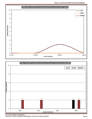 WRIA 10: PUYALLUP/WHITE RIVER WATERSHED


                                                         2009 Antler Creek Bull Trout Spawning Ground Counts and Run Timing
                                    10                                                                                                             LIVE

                                                                                                                                                   DEAD
                                        9
                                                                                                                                                   REDDS

                                        8


                                        7
                  NUMBER OBSERVED




                                        6


                                        5


                                        4


                                        3


                                        2


                                        1


                                        0
                                        9/11/09                          9/18/09                                9/28/09                              10/8/09
                                                                                           DATE SURVEYED




                                                    Antler Creek Bull Trout Spawning Ground Seasonal Comparisons (2006-2009)
                            10

                                                                                                                            LIVE   DEAD        REDDS




                                    8
NUMBER OBSERVED




                                    6




                                    4




                                                         2                            2                                             2          2
                                    2




                                    0
                                                  2006                         2007                           2008                      2009
                                                                                          SEASON SURVEYED

PUYALLUP TRIBAL FISHERIES
2009-2010 ANNUAL SALMON, STEELHEAD, AND BULL TROUT REPORT                                                                                                 Page 2
 