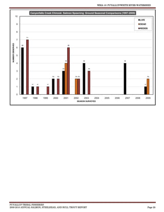 WRIA 10: PUYALLUP/WHITE RIVER WATERSHED


                                 Canyonfalls Creek Chinook Salmon Spawning Ground Seasonal Comparisons (1997-2009)
                    10
                                                                                                                         LIVE
                     9                                                                                                   DEAD
                                                                                                                         REDDS
                     8
                             7




                     7
  NUMBER OBSERVED



                         6




                                                                  6
                     6


                     5



                                                              4




                                                                             4




                                                                                                             4
                     4                                    3




                                                                                 3
                     3
                                                  2

                                                      2




                                                                       2
                                                                       2




                                                                                                                                 2
                     2
                                  1

                                      1



                                              1




                                                                                                                            1
                     1


                     0
                         1997     1998    1999    2000    2001        2002   2003    2004      2005   2006    2007   2008       2009
                                                                        SEASON SURVEYED




PUYALLUP TRIBAL FISHERIES
2009-2010 ANNUAL SALMON, STEELHEAD, AND BULL TROUT REPORT                                                                        Page 20
 