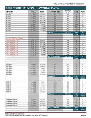 WRIA 10: PUYALLUP/WHITE RIVER WATERSHED


2009 COHO SALMON SPAWNING DATA
                                                                                  UPPER
STREAM                            WRIA       DATE             LOWER R.M.                      LIVE    DEAD
                                                                                   R.M.
BOISE                            10.0057     9/17/09                0.0             4.5          0      0
BOISE                            10.0057     9/25/09                0.0             4.5          2      0
BOISE                            10.0057     10/5/09                0.0             4.5          5      4
BOISE                            10.0057     10/16/09               0.0             4.5         60      8
BOISE                            10.0057     10/29/09               0.0             4.5         93      8
BOISE                            10.0057     11/6/09                0.0             4.5        259     31
BOISE                            10.0057     11/16/09               0.0             4.5        151     25
BOISE                            10.0057     11/30/09               0.0             4.5         19      2
BOISE                            10.0057     12/10/09               0.0             4.5          0      3
                                                            BOISE                 TOTAL:       589     81
                                                                                              LIVE    DEAD

Surveys conducted by WDFW
CANYONFALLS                      10.0410     9/16/09             0.3                0.6         0       1
CANYONFALLS                      10.0410     10/2/09             0.3                0.6         0       1
CANYONFALLS                      10.0410     10/22/09            0.3                0.6         9       0
CANYONFALLS                      10.0410     10/30/09            0.3                0.6        27       1
CANYONFALLS                      10.0410     11/10/09            0.3                0.6         8       0
CANYONFALLS                      10.0410     11/18/09            0.3                0.6         4       1
CANYONFALLS                      10.0410     11/22/09            0.3                0.6         3       0
CANYONFALLS                      10.0410     11/30/09            0.3                0.6         0       0
                                                            CANYONFALLS           TOTAL:       51       4
                                                                                              LIVE    DEAD


CLARKS                           10.0027     10/22/09             3.4               3.7         0       0
CLARKS                           10.0027     10/30/09             3.4               3.7         5       0
CLARKS                           10.0027     11/9/09              3.4               3.7         0       0
CLARKS                           10.0027     11/18/09             3.4               3.7         0       0
CLARKS                           10.0027     11/30/09             3.4               3.7         0       0
CLARKS                           10.0027     12/10/09             3.4               3.7         0       0
                                                            CLARKS                TOTAL:        5       0
                                                                                              LIVE    DEAD

CLEAR                            10.0022     11/9/09                1.7             1.9         0       0
CLEAR                            10.0022     11/18/09               1.7             1.9         0       0
CLEAR                            10.0022     11/30/09               1.7             1.9         0       0
CLEAR                            10.0022     12/10/09               1.7             1.9         0       0
CLEAR                            10.0022     12/18/09               1.7             1.9         0       0
CLEAR                            10.0022     12/29/09               1.7             1.9         0       0
                                                            CLEAR                 TOTAL:        0       0
                                                                                              LIVE    DEAD

CLEARWATER                       10.0080     9/11/09             0.0                1.1          0      0
CLEARWATER                       10.0080     9/30/09             0.0                3.1          4      0
CLEARWATER                       10.0080     10/9/09             0.0                3.8         10      0
CLEARWATER                       10.0080     10/19/09            0.0                3.8        182      0
                                                            CLEARWATER            TOTAL:       196      0
                                                                                              LIVE    DEAD

PUYALLUP TRIBAL FISHERIES
2009-2010 ANNUAL SALMON, STEELHEAD, AND BULL TROUT REPORT                                              Page 200
 