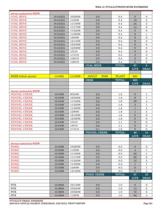 WRIA 10: PUYALLUP/WHITE RIVER WATERSHED


Surveys conducted by WDFW
COAL MINE                        10.0432A    10/20/09             0.0            0.4         0       0
COAL MINE                        10.0432A    11/2/09              0.0            0.4        19       2
COAL MINE                        10.0432A    11/10/09             0.0            0.4        24       2
COAL MINE                        10.0432A    11/17/09             0.0            0.4        14       0
COAL MINE                        10.0432A    11/24/09             0.0            0.4         5       0
COAL MINE                        10.0432A    11/30/09             0.0            0.4         0       1
COAL MINE                        10.0432A    12/8/09              0.0            0.4         0       0
COAL MINE                        10.0432A    12/15/09             0.0            0.4         0       0
COAL MINE                        10.0432A    12/23/09             0.0            0.4         0       0
COAL MINE                        10.0432A    12/29/09             0.0            0.4         0       0
COAL MINE                        10.0432A    1/5/10               0.0            0.4         0       0
COAL MINE                        10.0432A    1/13/10              0.0            0.4         3       0
COAL MINE                        10.0432A    1/20/10              0.0            0.4         2       0
COAL MINE                        10.0432A    1/29/10              0.0            0.4         0       0
                                                            COAL MINE          TOTAL:       67       5
                                                                                           LIVE    DEAD

DEER (Adult plants)              10.0865     11/10/09        ADULT      FISH   PLANT        600
                                                            DEER               TOTAL:       600
                                                                                           LIVE    DEAD

Surveys conducted by WDFW
FENNEL CREEK                     10.0406     9/24/09             0.0             1.9         0       1
FENNEL CREEK                     10.0406     10/22/09            0.0             1.9         9       1
FENNEL CREEK                     10.0406     11/10/09            0.0             1.9        30       4
FENNEL CREEK                     10.0406     11/22/09            0.0             1.9         5       1
FENNEL CREEK                     10.0406     11/30/09            0.0             1.9         1       4
FENNEL CREEK                     10.0406     12/8/09             0.0             1.9         1       3
FENNEL CREEK                     10.0406     12/18/09            0.0             1.9         0       0
FENNEL CREEK                     10.0406     12/29/09            0.0             1.9         0       0
FENNEL CREEK                     10.0406     1/5/10              0.0             1.1         0       0
FENNEL CREEK                     10.0406     1/8/10              0.0             1.1         0       0
FENNEL CREEK                     10.0406     1/13/10             0.1             1.9         0       0
                                                            FENNEL CREEK       TOTAL:       46      14
                                                                                           LIVE    DEAD

Surveys conducted by WDFW
FISKE                            10.0596     10/20/09              0.0           0.3         0       0
FISKE                            10.0596     11/2/09               0.0           0.3         4       7
FISKE                            10.0596     11/10/09              0.0           0.3        50       1
FISKE                            10.0596     11/17/09              0.0           0.3        20       0
FISKE                            10.0596     11/22/09              0.0           0.3        12       2
FISKE                            10.0596     11/30/09              0.0           0.3         1       1
FISKE                            10.0596     12/8/09               0.0           0.3         0       1
FISKE                            10.0596     12/18/09              0.0           0.3         0       4
                                                            FISKE CREEK        TOTAL:       87      16
                                                                                           LIVE    DEAD

FOX                              10.0608     10/13/09             0.0             1.0         0       0
FOX                              10.0608     10/22/09             0.0             1.0        13       0
FOX                              10.0608     10/30/09             0.0             1.0        72       0
FOX                              10.0608     11/9/09              0.0             1.0        84       4

PUYALLUP TRIBAL FISHERIES
2009-2010 ANNUAL SALMON, STEELHEAD, AND BULL TROUT REPORT                                           Page 201
 
