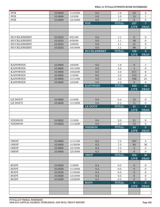 WRIA 10: PUYALLUP/WHITE RIVER WATERSHED

FOX                              10.0608     11/23/09              0.0             1.0        53       2
FOX                              10.0608     12/3/09               0.0             1.0        15       1
FOX                              10.0608     12/10/09              0.0             1.0         0       0
                                                            FOX                  TOTAL:       237      7
                                                                                             LIVE    DEAD


HUCKLEBERRY                      10.0253     9/21/09             0.0               1.1         0       0
HUCKLEBERRY                      10.0253     9/30/09             0.0               1.1        39       0
HUCKLEBERRY                      10.0253     10/9/09             0.0               1.1        31       0
HUCKLEBERRY                      10.0253     10/19/09            0.0               1.1        98       2
                                                            HUCKLEBERRY          TOTAL:       168      2
                                                                                             LIVE    DEAD


KAPOWSIN                         10.0600     10/2/09             0.0               1.6         0       1
KAPOWSIN                         10.0600     10/13/09            0.0               3.2         4       0
KAPOWSIN                         10.0600     10/23/09            0.0               3.2        217      6
KAPOWSIN                         10.0600     11/2/09             0.0               3.2        313      6
KAPOWSIN                         10.0600     11/11/09            0.0               3.2        108     21
KAPOWSIN                         10.0600     12/4/09             0.0               3.2         0       0
                                                            KAPOWSIN             TOTAL:       642     34
                                                                                             LIVE    DEAD


LE DOUT                          10.0620     11/3/09              0.0              0.4        10       0
LE DOUT                          10.0620     11/12/09             0.0              0.4        11       0
                                                            LE DOUT              TOTAL:       21       0
                                                                                             LIVE    DEAD


NIESSON                          10.0622     11/3/09              0.0              2.0        21       0
NIESSON                          10.0622     11/12/09             0.0              2.0        13       0
                                                            NIESSON              TOTAL:       34       0
                                                                                             LIVE    DEAD


OHOP                             10.0600     11/11/09              6.5             7.5        237      5
OHOP                             10.0600     11/30/09              6.5             7.5         64     36
OHOP                             10.0600     12/10/09              6.5             7.5          3      5
OHOP                             10.0600     12/18/09              6.5             7.5          0      0
                                                            OHOP                 TOTAL:       304     46
                                                                                             LIVE    DEAD

RODY                             10.0028     11/9/09               0.4             0.5         0       0
RODY                             10.0028     11/18/09              0.4             0.5         0       0
RODY                             10.0028     11/30/09              0.4             0.5         0       0
RODY                             10.0028     12/10/09              0.4             0.5         0       0
RODY                             10.0028     12/29/09              0.4             0.5         0       0
                                                            RODY                 TOTAL:        0       0
                                                                                             LIVE    DEAD




PUYALLUP TRIBAL FISHERIES
2009-2010 ANNUAL SALMON, STEELHEAD, AND BULL TROUT REPORT                                             Page 202
 