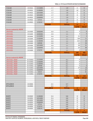 WRIA 10: PUYALLUP/WHITE RIVER WATERSHED


CLEAR                       10.0022     11/18/09            1.7                1.9           0           0
CLEAR                       10.0022     11/30/09            1.7                1.9           12          0
CLEAR                       10.0022     12/10/09            1.7                1.9           4           2
CLEAR                       10.0022     12/18/09            1.7                1.9           0           0
CLEAR                       10.0022     12/28/09            1.7                1.9           1           2
CLEAR                       10.0022      1/7/10             1.7                1.9           0           0
CLEAR                       10.0022      1/15/10            1.7                1.9           0           0
                                                   CLEAR                     TOTAL:          17          4
                                                                                           LIVE        DEAD
Surveys conducted by WDFW
FENNEL                      10.0406     10/22/09            0.0                1.1                 3          0
FENNEL                      10.0406     10/30/09            0.0                1.1                 2          0
FENNEL                      10.0406     11/10/09            0.0                1.1                21          3
FENNEL                      10.0406     11/22/09            0.0                1.1            100            11
FENNEL                      10.0406     11/30/09            0.0                1.1            215            40
FENNEL                      10.0406     12/8/09             0.0                1.1             42            55
FENNEL                      10.0406     12/18/09            0.0                1.1             80            51
FENNEL                      10.0406     12/29/09            0.0                1.1                25         86
FENNEL                      10.0406      1/13/10            0.0                1.1                 2         16
                                                   FENNEL                    TOTAL:         490         262
                                                                                           LIVE        DEAD
Surveys conducted by WDFW
FENNEL TRIB                 10.0406A    11/10/09        0.0                    0.1                 0        0
FENNEL TRIB                 10.0406A    11/22/09        0.0                    0.1                 0        1
FENNEL TRIB                 10.0406A    11/30/09        0.0                    0.1                 2        1
FENNEL TRIB                 10.0406A    12/8/09         0.0                    0.1                 0        0
FENNEL TRIB                 10.0406A    12/18/09        0.0                    0.1                37       18
FENNEL TRIB                 10.0406A    12/29/09        0.0                    0.1                 8       37
FENNEL TRIB                 10.0406A     1/5/10         0.0                    0.1                 4       61
FENNEL TRIB                 10.0406A    1/13/10         0.0                    0.1                 0        0
                                                   FENNEL                    TOTAL:         51          118
                                                                                           LIVE        DEAD



HYLEBOS                     10.0006                     0.1                    0.7
HYLEBOS                     10.0006                     0.1                    0.7
                                                   HYLEBOS                   TOTAL:          0           0
                                                                                           LIVE        DEAD


RODY                        10.0028     11/30/09            0.4                0.6           0           0
RODY                        10.0028     12/10/09            0.4                0.6           0           0
RODY                        10.0028     12/18/09            0.4                0.6           0           0
RODY                        10.0028     12/28/09            0.4                0.6           0           1
RODY                        10.0028      1/7/10             0.4                0.6           1           3
RODY                        10.0028     1/15/10             0.4                0.6           0           0
RODY                        10.0028     1/25/10             0.4                0.6           0           0
                                                   RODY                      TOTAL:          1           4
                                                                                           LIVE        DEAD

PUYALLUP TRIBAL FISHERIES
2009-2010 ANNUAL SALMON, STEELHEAD, AND BULL TROUT REPORT                                               Page 206
 