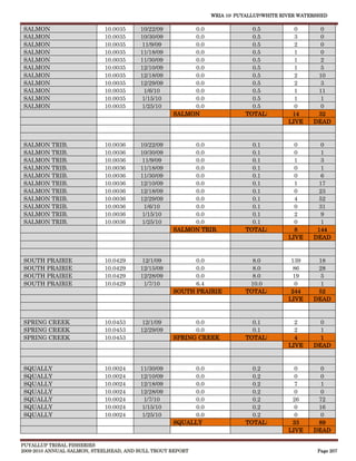 WRIA 10: PUYALLUP/WHITE RIVER WATERSHED

SALMON                      10.0035     10/22/09        0.0                0.5           0        0
SALMON                      10.0035     10/30/09        0.0                0.5           3        0
SALMON                      10.0035     11/9/09         0.0                0.5           2        0
SALMON                      10.0035     11/18/09        0.0                0.5           1        0
SALMON                      10.0035     11/30/09        0.0                0.5           1        2
SALMON                      10.0035     12/10/09        0.0                0.5           1        5
SALMON                      10.0035     12/18/09        0.0                0.5           2       10
SALMON                      10.0035     12/29/09        0.0                0.5           2        3
SALMON                      10.0035      1/6/10         0.0                0.5           1       11
SALMON                      10.0035     1/15/10         0.0                0.5           1        1
SALMON                      10.0035     1/25/10         0.0                0.5           0        0
                                                   SALMON                TOTAL:         14       32
                                                                                       LIVE     DEAD


SALMON TRIB.                10.0036     10/22/09        0.0                0.1           0        0
SALMON TRIB.                10.0036     10/30/09        0.0                0.1           0        1
SALMON TRIB.                10.0036     11/9/09         0.0                0.1           1        3
SALMON TRIB.                10.0036     11/18/09        0.0                0.1           0        1
SALMON TRIB.                10.0036     11/30/09        0.0                0.1           0        6
SALMON TRIB.                10.0036     12/10/09        0.0                0.1           1       17
SALMON TRIB.                10.0036     12/18/09        0.0                0.1           0       23
SALMON TRIB.                10.0036     12/29/09        0.0                0.1           4       52
SALMON TRIB.                10.0036      1/6/10         0.0                0.1           0       31
SALMON TRIB.                10.0036     1/15/10         0.0                0.1           2        9
SALMON TRIB.                10.0036     1/25/10         0.0                0.1           0        1
                                                   SALMON TRIB.          TOTAL:          8       144
                                                                                       LIVE     DEAD



SOUTH PRAIRIE               10.0429     12/1/09          0.0               8.0          139      18
SOUTH PRAIRIE               10.0429     12/15/09         0.0               8.0           86      28
SOUTH PRAIRIE               10.0429     12/28/09         0.0               8.0           19       5
SOUTH PRAIRIE               10.0429      1/7/10          6.4              10.0            0       1
                                                   SOUTH PRAIRIE         TOTAL:         244      52
                                                                                       LIVE     DEAD


SPRING CREEK                10.0453     12/1/09          0.0               0.1           2        0
SPRING CREEK                10.0453     12/29/09         0.0               0.1           2        1
SPRING CREEK                10.0453                SPRING CREEK          TOTAL:          4        1
                                                                                       LIVE     DEAD


SQUALLY                     10.0024     11/30/09        0.0                0.2           0        0
SQUALLY                     10.0024     12/10/09        0.0                0.2           0        0
SQUALLY                     10.0024     12/18/09        0.0                0.2           7        1
SQUALLY                     10.0024     12/28/09        0.0                0.2           0        0
SQUALLY                     10.0024      1/7/10         0.0                0.2          26       72
SQUALLY                     10.0024     1/15/10         0.0                0.2           0       16
SQUALLY                     10.0024     1/25/10         0.0                0.2           0        0
                                                   SQUALLY               TOTAL:         33       89
                                                                                       LIVE     DEAD

PUYALLUP TRIBAL FISHERIES
2009-2010 ANNUAL SALMON, STEELHEAD, AND BULL TROUT REPORT                                        Page 207
 