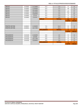WRIA 10: PUYALLUP/WHITE RIVER WATERSHED

SWAN                        10.0003     11/18/09            0.3                1.3           0        0
SWAN                        10.0003     11/30/09            0.3                1.3          46        6
SWAN                        10.0003     12/10/09            0.3                1.3           3       17
SWAN                        10.0003     12/18/09            0.3                1.3          63       11
SWAN                        10.0003     12/28/09            0.3                1.3          17       57
SWAN                        10.0003      1/7/10             0.3                1.3           5        0
SWAN                        10.0003     1/15/10             0.3                1.3           0        0
                                                   SWAN                      TOTAL:         134      91
                                                                                           LIVE     DEAD



WHITE RIVER                 10.0031     11/30/09         7.5                  15.5           0        0
WHITE RIVER                 10.0031     12/17/09         7.5                  15.5           0        0
                                                   WILKESON                  TOTAL:          0        0
                                                                                           LIVE     DEAD

WILKESON                    10.0432     11/23/09         0.0                   1.0           0        0
WILKESON                    10.0432     12/3/09          0.0                   1.0           2        1
WILKESON                    10.0432     12/11/09         0.0                   1.0           0        0
WILKESON                    10.0432     12/29/09         0.0                   1.0           2        0
                                                   WILKESON                  TOTAL:          4        1
                                                                                           LIVE     DEAD




PUYALLUP TRIBAL FISHERIES
2009-2010 ANNUAL SALMON, STEELHEAD, AND BULL TROUT REPORT                                            Page 208
 