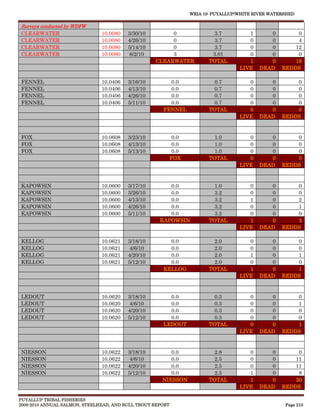 WRIA 10: PUYALLUP/WHITE RIVER WATERSHED

Surveys conducted by WDFW
CLEARWATER                     10.0080   3/30/10        0                   3.7         1       0         0
CLEARWATER                     10.0080   4/26/10        0                   3.7         0       0         4
CLEARWATER                     10.0080   5/14/10        0                   3.7         0       0        12
CLEARWATER                     10.0080   6/2/10         3                  3.01         0       0         0
                                                   CLEARWATER             TOTAL         1       0        16
                                                                                     LIVE    DEAD    REDDS

FENNEL                         10.0406   3/16/10        0.0                 0.7         0       0        0
FENNEL                         10.0406   4/13/10        0.0                 0.7         0       0        0
FENNEL                         10.0406   4/26/10        0.0                 0.7         0       0        0
FENNEL                         10.0406   5/11/10        0.0                 0.7         0       0        0
                                                      FENNEL              TOTAL         0       0        0
                                                                                     LIVE    DEAD    REDDS


FOX                            10.0608   3/23/10             0.0            1.0         0       0        0
FOX                            10.0608   4/13/10             0.0            1.0         0       0        0
FOX                            10.0608   5/13/10             0.0            1.0         0       0        0
                                                            FOX           TOTAL         0       0        0
                                                                                     LIVE    DEAD    REDDS


KAPOWSIN                       10.0600   3/17/10        0.0                 1.0         0       0        0
KAPOWSIN                       10.0600   3/26/10        0.0                 3.2         0       0        0
KAPOWSIN                       10.0600   4/13/10        0.0                 3.2         1       0        2
KAPOWSIN                       10.0600   4/26/10        0.0                 3.2         0       0        1
KAPOWSIN                       10.0600   5/11/10        0.0                 3.2         0       0        0
                                                     KAPOWSIN             TOTAL         1       0        3
                                                                                     LIVE    DEAD    REDDS

KELLOG                         10.0621   3/18/10        0.0                 2.0         0       0        0
KELLOG                         10.0621   4/6/10         0.0                 2.0         0       0        0
KELLOG                         10.0621   4/20/10        0.0                 2.0         1       0        1
KELLOG                         10.0621   5/12/10        0.0                 2.0         0       0        0
                                                      KELLOG              TOTAL         1       0        1
                                                                                     LIVE    DEAD    REDDS


LEDOUT                         10.0620   3/18/10        0.0                 0.3         0       0        0
LEDOUT                         10.0620   4/6/10         0.0                 0.3         0       0        1
LEDOUT                         10.0620   4/20/10        0.0                 0.3         0       0        0
LEDOUT                         10.0620   5/12/10        0.0                 0.3         0       0        0
                                                      LEDOUT              TOTAL         0       0        1
                                                                                     LIVE    DEAD    REDDS


NIESSON                        10.0622   3/18/10         0.0                2.8         0       0         0
NIESSON                        10.0622   4/6/10          0.0                2.5         0       0        11
NIESSON                        10.0622   4/20/10         0.0                2.5         0       0        11
NIESSON                        10.0622   5/12/10         0.0                2.5         1       0         8
                                                      NIESSON             TOTAL         1       0        30
                                                                                     LIVE    DEAD    REDDS

PUYALLUP TRIBAL FISHERIES
2009-2010 ANNUAL SALMON, STEELHEAD, AND BULL TROUT REPORT                                             Page 210
 