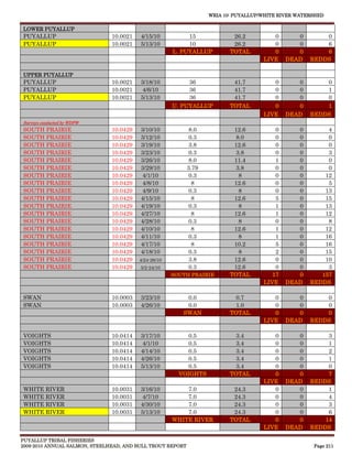 WRIA 10: PUYALLUP/WHITE RIVER WATERSHED

LOWER PUYALLUP
PUYALLUP                       10.0021   4/15/10           15              26.2         0       0        0
PUYALLUP                       10.0021   5/13/10           10              26.2         0       0        6
                                                      L. PUYALLUP         TOTAL         0       0        6
                                                                                     LIVE    DEAD    REDDS

UPPER PUYALLUP
PUYALLUP                       10.0021   3/18/10           36              41.7         0       0        0
PUYALLUP                       10.0021   4/6/10            36              41.7         0       0        1
PUYALLUP                       10.0021   5/13/10           36              41.7         0       0        0
                                                      U. PUYALLUP         TOTAL         0       0        1
                                                                                     LIVE    DEAD    REDDS
Surveys conducted by WDFW
SOUTH PRAIRIE                  10.0429   3/10/10             8.0           12.6          0      0         4
SOUTH PRAIRIE                  10.0429   3/12/10             0.3            8.0          0      0         0
SOUTH PRAIRIE                  10.0429   3/19/10             3.8           12.6          0      0         0
SOUTH PRAIRIE                  10.0429   3/23/10             0.3            3.8          0      0         3
SOUTH PRAIRIE                  10.0429   3/26/10             8.0           11.4          1      0         0
SOUTH PRAIRIE                  10.0429   3/29/10            3.79            3.8          0      0         0
SOUTH PRAIRIE                  10.0429   4/1/10              0.3             8           0      0        12
SOUTH PRAIRIE                  10.0429   4/8/10               8            12.6          0      0         5
SOUTH PRAIRIE                  10.0429   4/9/10              0.3             8           0      0        13
SOUTH PRAIRIE                  10.0429   4/15/10              8            12.6          5      0        15
SOUTH PRAIRIE                  10.0429   4/19/10             0.3             8           1      0        13
SOUTH PRAIRIE                  10.0429   4/27/10              8            12.6          1      0        12
SOUTH PRAIRIE                  10.0429   4/28/10             0.3             8           0      0         8
SOUTH PRAIRIE                  10.0429   4/10/10              8            12.6          1      0        12
SOUTH PRAIRIE                  10.0429   4/11/10             0.3             8           1      0        16
SOUTH PRAIRIE                  10.0429   4/17/10              8            10.2          5      0        16
SOUTH PRAIRIE                  10.0429   4/18/10             0.3             8           2      0        15
SOUTH PRAIRIE                  10.0429   4/24-26/10          3.8           12.6          0      0        10
SOUTH PRAIRIE                  10.0429   5/2-24/10           0.3           12.6          0      0         3
                                                      SOUTH PRAIRIE       TOTAL         17      0       157
                                                                                     LIVE    DEAD    REDDS

SWAN                           10.0003   3/23/10          0.0               0.7         0       0        0
SWAN                           10.0003   4/26/10          0.0               1.0         0       0        0
                                                         SWAN             TOTAL         0       0        0
                                                                                     LIVE    DEAD    REDDS

VOIGHTS                        10.0414   3/17/10           0.5              3.4         0       0         3
VOIGHTS                        10.0414   4/1/10            0.5              3.4         0       0         1
VOIGHTS                        10.0414   4/14/10           0.5              3.4         0       0         2
VOIGHTS                        10.0414   4/26/10           0.5              3.4         0       0         1
VOIGHTS                        10.0414   5/13/10           0.5              3.4         0       0         0
                                                        VOIGHTS           TOTAL         0       0         7
                                                                                     LIVE    DEAD    REDDS
WHITE RIVER                    10.0031   3/16/10          7.0              24.3         0       0         1
WHITE RIVER                    10.0031   4/7/10           7.0              24.3         0       0         4
WHITE RIVER                    10.0031   4/30/10          7.0              24.3         0       0         3
WHITE RIVER                    10.0031   5/13/10          7.0              24.3         0       0         6
                                                      WHITE RIVER         TOTAL         0       0        14
                                                                                     LIVE    DEAD    REDDS

PUYALLUP TRIBAL FISHERIES
2009-2010 ANNUAL SALMON, STEELHEAD, AND BULL TROUT REPORT                                             Page 211
 