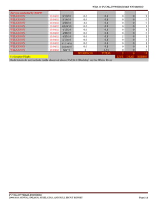 WRIA 10: PUYALLUP/WHITE RIVER WATERSHED

Surveys conducted by WDFW
WILKESON                        10.0432   3/10/10         0.0                6.1          0      0        2
WILKESON                        10.0432   3/18/10         0.0                6.1          0      0        0
WILKESON                        10.0432   3/26/10         3.0                6.1          0      0        0
WILKESON                        10.0432   4/8-9/10        0.0                6.1          0      0        1
WILKESON                        10.0432   4/15/10         0.0                6.1          0      0        1
WILKESON                        10.0432   4/21/10         0.0                6.1          0      0        0
WILKESON                        10.0432   4/27/10         0.0                6.1          2      0        2
WILKESON                        10.0432   5/10/10         0.0                6.1          0      0        5
WILKESON                        10.0432   5/17-19/10      0.0                6.1          0      0        1
WILKESON                        10.0432   5/24-26/10      0.0                6.1          0      0        1
WILKESON                        10.0432    6/2/10          3                3.01          0      0        0
                                                       WILKESON            TOTAL          2      0       13
Helicopter Flight                                                                      LIVE   DEAD   REDDS
Redd totals do not include redds observed above RM 24.3 (Buckley) on the White River




PUYALLUP TRIBAL FISHERIES
2009-2010 ANNUAL SALMON, STEELHEAD, AND BULL TROUT REPORT                                             Page 212
 