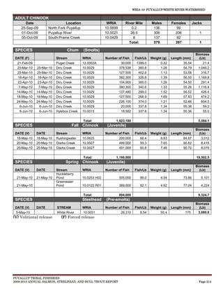 WRIA 10: PUYALLUP/WHITE RIVER WATERSHED

 ADULT CHINOOK
      Date                       Location                  WRIA        River Mile        Males        Females         Jacks
    25-Sep-09         North Fork Puyallup                 10.0699          0.2            136            99
    01-Oct-09         Puyallup River                      10.0021         26.5            306           206              1
    05-Oct-09         South Prairie Creek                 10.0429           8             137            92
                                                                         Total:           579           397              1

 SPECIES                          Chum      (Smolts)
                                                                                                                       Biomass
 DATE (F)                   Stream          WRIA          Number of Fish       Fish/Lb   Weight (g)   Length (mm)        (Lb)
  21-Feb-09                 Puget Creek     12.0002A                 30,000     1399.0         0.32          35.54          21.4
  25-Mar-10    25-Mar-10    Diru Creek      10.0029                 378,538      360.8         1.26          54.79       1,049.2
  25-Mar-10    25-Mar-10    Diru Creek      10.0029                 127,500      402.6         1.13          53.08         316.7
   16-Apr-10    16-Apr-10   Diru Creek      10.0029                 382,300      326.8         1.39          56.50       1,169.8
   23-Apr-10    23-Apr-10   Diru Creek      10.0029                 104,900      360.0         1.26          54.50         291.4
   7-May-10     7-May-10    Diru Creek      10.0029                 380,300      340.6         1.33          55.26       1,116.4
  14-May-10    14-May-10    Diru Creek      10.0029                 127,480      299.0         1.52          56.52         426.4
  18-May-10    18-May-10    Diru Creek      10.0029                 127,500      268.9         1.69          57.93         474.2
  24-May-10    24-May-10    Diru Creek      10.0029                 226,100      374.0         1.21          52.66         604.5
    6-Jun-10     6-Jun-10   Diru Creek      10.0029                  20,000      337.8         1.34          55.36          59.2
    6-Jun-10     6-Jun-10   Hylebos Creek   10.0015                  18,562      337.8         1.34          55.36          55.0

                                            Total:              1,923,180                                                5,584.1
 SPECIES                             Fall Chinook          (Juvenile)
                                                                                                                       Biomass
 DATE (V)      DATE         Stream          WRIA          Number of Fish       Fish/Lb   Weight (g)   Length (mm)        (Lb)
  18-May-10    18-May-10    Rushingwater    10.0625              200,000          66.4        6.83            84.87       3,012
  20-May-10    20-May-10    Clarks Creek    10.0027              499,000          59.3        7.65            90.82       8,415
  20-May-10    20-May-10    Clarks Creek    10.0027              491,000          60.8        7.46            90.72       8,076

                                            Total:              1,190,000                                               19,502.5
 SPECIES                          Spring Chinook          (Juvenile)
                                                                                                                       Biomass
 DATE (V)      DATE         Stream          WRIA          Number of Fish       Fish/Lb   Weight (g)   Length (mm)        (Lb)
                            Huckleberry
  21-May-10    21-May-10    Pond            10.0253 H02             505,000       99.0         4.54          73.86        5,101
                            Greenwater
  21-May-10                 Pond            10.0122 R01             389,000       92.1         4.92          77.04        4,224

                                            Total:                  894,000                                              9,324.7
 SPECIES                                    Steelhead     (Pre-smolts)
                                                                                                                       Biomass
 DATE (V)      DATE         STREAM          WRIA          Number of Fish       Fish/Lb   Weight (g)   Length (mm)        (Lb)
 5-May-10                   White River     10.0031               26,310          8.54        55.4            175       3,080.8
(V) Volitional release         (F) Forced release




PUYALLUP TRIBAL FISHERIES
2009-2010 ANNUAL SALMON, STEELHEAD, AND BULL TROUT REPORT                                                                Page 214
 