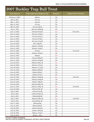 WRIA 10: PUYALLUP/WHITE RIVER WATERSHED



2007 Buckley Trap Bull Trout
     Date Captured        Fork Length (mm)/ Weight (g) Sex   Recapture        Original Date(s) Captured

    February 5, 2007                  399mm                     No
      May 9, 2007                     381 mm                    No
      May 11, 2007                    432 mm                    No
      May 14, 2007                    475 mm                    No
      May 23, 2007                 445 mm/1067g                 No
      June 1, 2007               460 mm/ 1096g M                No
      June 13, 2007               564mm/1918g M                Yes                   27-Jun-06
      June 13, 2007               485 mm/ 1325g F               No
      June 15, 2007               434 mm/ 941g F                No
      June 15, 2007               440 mm/ 975g F                No
      June 15, 2007               307 mm/ 317g M                No
      June 20, 2007                485/ 1408g M                 No
      June 21, 2007               455mm/ 1150g M                No
      June 21, 2007               505mm/ 1533g F                No
      June 21, 2007                   457mm/                   Yes                   13-Jun-06
      June 21, 2007               450mm/ 1040g F                No
      June 21, 2007                   480mm/                   Yes
      June 21, 2007               421mm/ 902g M                 No
      June 21, 2007               479mm/ 1270g M                No
      June 22, 2007               496mm/1393g M                Yes
      June 25, 2007               467mm/ 1181g F                No
      June 25, 2007               469mm/ 1111g M                No
      June 25, 2007               396mm/ 688g M                Yes
      June 25, 2007               436mm/ 965g F                 No
      June 25, 2007               428mm/ 917g F                 No
      June 25, 2007               469mm/ 1094g M               Yes                    2-Jun-06
      June 25, 2007               448mm/ 1032g M                No
      June 25, 2007               399mm/ 799g M                 No
      June 26, 2007               504mm/1508g M                 No
      June 27, 2007              505mm/ 1460g M                Yes                    10-Jul-06
      June 28, 2007               397mm/735g M                  No
      July 2, 2007                343mm/471g M                  No
      July 2, 2007                519mm/1522g M                 No
      July 3, 2007                393mm/686g M                  No
      July 3, 2007                480mm/1198g M                Yes                    18-Jul-06
      July 9, 2007                421mm/921g M                  No
      July 17, 2007                 390mm/632g                  No
      July 18, 2007                360mm/508g F                 No
      July 26, 2007               440mm /931g M                 No
      July 26, 2007               435mm / 937g M                No
      July 26, 2007               362mm / 547g F                No
      July 30, 2007                380mm / 621g                 No
PUYALLUP TRIBAL FISHERIES
2009-2010 ANNUAL SALMON, STEELHEAD, AND BULL TROUT REPORT                                             Page 216
 