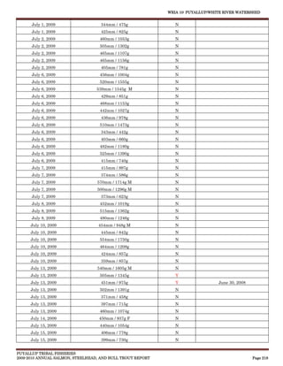 WRIA 10: PUYALLUP/WHITE RIVER WATERSHED


      July 1, 2009                  344mm / 475g               N
      July 1, 2009                  425mm / 825g               N
      July 2, 2009                 460mm / 1053g               N
      July 2, 2009                 505mm / 1302g               N
      July 2, 2009                 465mm / 1107g               N
      July 2, 2009                 465mm / 1156g               N
      July 2, 2009                  405mm / 781g               N
      July 6, 2009                 456mm / 1004g               N
      July 6, 2009                 520mm / 1555g               N
      July 6, 2009                539mm / 1545g M              N
      July 6, 2009                  429mm / 851g               N
      July 6, 2009                 468mm / 1153g               N
      July 6, 2009                 442mm / 1027g               N
      July 6, 2009                  436mm / 978g               N
      July 6, 2009                 510mm / 1473g               N
      July 6, 2009                  343mm / 442g               N
      July 6, 2009                  403mm / 660g               N
      July 6, 2009                 482mm / 1180g               N
      July 6, 2009                 525mm / 1390g               N
      July 6, 2009                  415mm / 740g               N
      July 7, 2009                  415mm / 897g               N
      July 7, 2009                  374mm / 586g               N
      July 7, 2009                570mm / 1714g M              N
      July 7, 2009                500mm / 1296g M              N
      July 7, 2009                  373mm / 623g               N
      July 8, 2009                 452mm / 1019g               N
      July 8, 2009                 515mm / 1362g               N
      July 8, 2009                 480mm / 1246g               N
     July 10, 2009                454mm / 948g M               N
     July 10, 2009                  445mm / 842g               N
     July 10, 2009                 554mm / 1750g               N
     July 10, 2009                 464mm / 1208g               N
     July 10, 2009                  424mm / 857g               N
     July 10, 2009                  359mm / 857g               N
     July 13, 2009                540mm / 1605g M              N
     July 13, 2009                 505mm / 1345g               Y
     July 13, 2009                  451mm / 975g               Y                 June 30, 2008
     July 13, 2009                 502mm / 1391g               N
     July 13, 2009                  371mm / 458g               N
     July 13, 2009                  397mm / 715g               N
     July 13, 2009                 460mm / 1074g               N
     July 14, 2009                 450mm / 937g F              N
     July 15, 2009                 440mm / 1054g               N
     July 15, 2009                  406mm / 778g               N
     July 15, 2009                  399mm / 730g               N


PUYALLUP TRIBAL FISHERIES
2009-2010 ANNUAL SALMON, STEELHEAD, AND BULL TROUT REPORT                                        Page 218
 