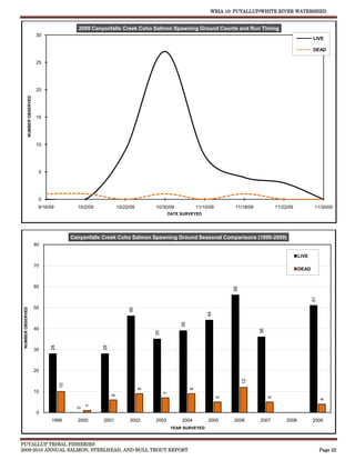 WRIA 10: PUYALLUP/WHITE RIVER WATERSHED


                                                   2009 Canyonfalls Creek Coho Salmon Spawning Ground Counts and Run Timing
                                 30
                                                                                                                                                                 LIVE

                                                                                                                                                                 DEAD

                                 25




                                 20
               NUMBER OBSERVED




                                 15




                                 10




                                  5




                                  0
                                  9/16/09          10/2/09            10/22/09       10/30/09              11/10/09       11/18/09            11/22/09            11/30/09
                                                                                            DATE SURVEYED




                                                 Canyonfalls Creek Coho Salmon Spawning Ground Seasonal Comparisons (1999-2009)
                                 80

                                                                                                                                                          LIVE

                                 70
                                                                                                                                                          DEAD


                                 60
                                                                                                                          56




                                                                                                                                                                 51
                                 50
 NUMBER OBSERVED




                                                                           46




                                                                                                                44
                                                                                                  39




                                 40
                                                                                                                                     36
                                                                                     35
                                       28




                                                             28




                                 30



                                 20
                                                                                                                               12
                                            10




                                                                                 9




                                                                                                       9




                                 10
                                                                                          7
                                                                  6




                                                                                                                      5




                                                                                                                                          5




                                                                                                                                                                      4
                                                       1
                                                   0




                                  0
                                        1999       2000      2001           2002     2003         2004          2005      2006       2007          2008          2009
                                                                                              YEAR SURVEYED



PUYALLUP TRIBAL FISHERIES
2009-2010 ANNUAL SALMON, STEELHEAD, AND BULL TROUT REPORT                                                                                                             Page 22
 