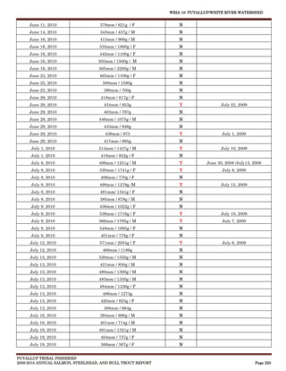 WRIA 10: PUYALLUP/WHITE RIVER WATERSHED


     June 11, 2010                 378mm / 621g / F             N
     June 14, 2010                 343mm / 437g / M             N
     June 16, 2010                 415mm / 900g / M             N
     June 16, 2010                 535mm / 1800g / F            N
     June 16, 2010                 442mm / 1100g / F            N
     June 16, 2010                505mm / 1500g / M             N
     June 16, 2010                565mm / 2200g / M             N
     June 23, 2010                 465mm / 1100g / F            N
     June 25, 2010                  500mm / 1580g               N
     June 25, 2010                   390mm / 700g               N
     June 29, 2010                 418mm / 817g / F             N
     June 29, 2010                   434mm / 953g               Y                 July 22, 2009
     June 29, 2010                   403mm / 797g               N
     June 29, 2010                446mm / 1075g / M             N
     June 29, 2010                   433mm / 946g               N
     June 29, 2010                   439mm / 973                Y                 July 1, 2009
     June 29, 2010                   417mm / 895g               N
      July 1, 2010                514mm / 1437g / M             Y                 July 10, 2009
      July 1, 2010                 418mm / 852g / F             N
      July 8, 2010                496mm / 1251g / M             Y          June 30, 2008 /July13, 2009
      July 8, 2010                 530mm / 1741g / F            Y                 July 8, 2009
      July 8, 2010                 406mm / 770g / F             N
      July 8, 2010                 498mm / 1279g /M             Y                 July 15, 2009
      July 8, 2010                 491mm/ 1341g / F             N
      July 8, 2010                 385mm / 678g / M             N
      July 9, 2010                 436mm / 1022g / F            N
      July 9, 2010                 536mm / 1716g / F            Y                 July 10, 2009
      July 9, 2010                566mm / 1795g / M             Y                 July 7, 2009
      July 9, 2010                 548mm / 1695g / F            N
      July 9, 2010                 401mm / 778g / F             N
     July 12, 2010                 571mm / 2054g / F            Y                 July 6, 2009
     July 12, 2010                  468mm / 1186g               N
     July 13, 2010                520mm / 1550g / M             N
     July 13, 2010                 421mm / 850g / M             N
     July 13, 2010                480mm / 1300g / M             N
     July 13, 2010                483mm / 1350g / M             N
     July 13, 2010                 484mm / 1336g / F            N
     July 13, 2010                  486mm / 1273g               N
     July 13, 2010                 420mm / 823g / F             N
     July 13, 2010                   388mm / 664g               N
     July 16, 2010                 394mm / 690g / M             N
     July 16, 2010                 401mm / 714g / M             N
     July 19, 2010                491mm / 1321g / M             N
     July 19, 2010                 404mm / 737g / F             N
     July 19, 2010                 366mm / 507g / F             N


PUYALLUP TRIBAL FISHERIES
2009-2010 ANNUAL SALMON, STEELHEAD, AND BULL TROUT REPORT                                          Page 220
 