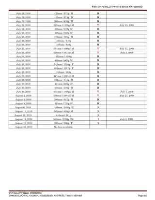 WRIA 10: PUYALLUP/WHITE RIVER WATERSHED


     July 21, 2010                 425mm / 877g / M             N
     July 21, 2010                 413mm / 874g / M             N
     July 21, 2010                 360mm / 476g / M             N
     July 21, 2010                525mm / 1539g / M             Y                July 15, 2009
     July 21, 2010                 390mm / 671g / F             N
     July 23, 2010                 420mm / 829g / F             N
     July 26, 2010                 374mm / 594g / M             N
     July 26, 2010                   421mm / 846g               N
     July 26, 2010                   417mm / 824g               N
     July 26, 2010                544mm / 1689g / M             Y                July 17, 2009
     July 26, 2010                528mm / 1677g / M             Y                July 2, 2009
     July 26, 2010                  452mm / 1036g               N
     July 26, 2010                 419mm / 803g / F             N
     July 26, 2010                 543mm / 1734g / F            N
     July 26, 2010                 494mm / 1357g / F            N
     July 26, 2010                   416mm / 804g               N
     July 26, 2010                447mm / 1091g / M             N
     July 28, 2010                 429mm / 813g / M             N
     July 30, 2010                 404mm / 681g / F             N
     July 30, 2010                 403mm / 756g / M             N
     July 30, 2010                455mm / 1030g / M             Y                July 7, 2009
    August 2, 2010                536mm / 1664g / M             Y                July 27, 2009
    August 4, 2010                 390mm / 627g / M             N
    August 4, 2010                 413mm / 753g / F             N
    August 6, 2010                 456mm / 1050g / F            N
    August 11, 2010                385mm / 608g / M             N
    August 13, 2010                 448mm / 941g                N
    August 16, 2010               505mm / 1321g / M             Y                July 2, 2009
    August 16, 2010                380mm / 590g / F             N
    August 23, 2010                No data available




PUYALLUP TRIBAL FISHERIES
2009-2010 ANNUAL SALMON, STEELHEAD, AND BULL TROUT REPORT                                        Page 221
 