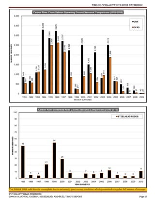 WRIA 10: PUYALLUP/WHITE RIVER WATERSHED


                                                            Carbon River Chum Salmon Spawning Ground Seasonal Comparisons (1991-2009)
                               4,000

                                                                                                                                                                                                                                                                             LIVE




                                                                      3,289




                                                                                                       3,225
                               3,500
                                                                                                                                                                                                                                                                             DEAD




                                                                                      2,865




                                                                                                                        2,707
                               3,000




                                                                                                               2,625




                                                                                                                                                                                                                       2,513
                                                                                                                                                              2,509
                                                                                              2,498




                                                                                                                                        2,226
 NUMBER OBSERVED




                               2,500




                                                                                                                                2,149




                                                                                                                                                                                                2,123




                                                                                                                                                                                                                               1,868
                               2,000




                                                                                                                                                                            1,503
                                                                              1,234




                               1,500
                                                              1,124
                                                             1,091




                                                                                                                                                                                    1,044




                                                                                                                                                                                                                 944
                                                                                                                                                                      899
                                                                                                                                                855
                                         849




                                                                                                                                                                                                               811
                               1,000
                                                       660




                                                                                                                                                                                                                                       647
                                                                                                                                                                                                                                       624
                                                                                                                                                                                                        599
                                                     565
                                               541




                                                                                                                                                                                                                                              483


                                                                                                                                                                                                                                                              305
                                500
                                                                                                                                                       260
                                                                                                                                                      217




                                                                                                                                                                                                                                                                           160
                                                                                                                                                                                                                                                    125




                                                                                                                                                                                                                                                                         57

                                                                                                                                                                                                                                                                                     40
                                                                                                                                                                                                                                                                                     28
                                                                                                                                                                                                                                                                    14
                                    0
                                         1991 1992 1993 1994 1995 1996 1997 1998 1999 2000 2001 2002 2003 2004 2005 2006 2007 2008 2009
                                                                                                                                                      SEASON SURVEYED




                                                                Carbon River Steelhead Redd Counts Seasonal Comparisons (1995-2010)
                          100

                                                                                                                                                                                                                                             STEELHEAD REDDS
                               90


                               80


                               70
             NUMBER OBSERVED




                               60
                                                                                                      54
                                        49
                               50


                               40

                                                                                                                       29
                               30
                                                                                21
                               20
                                                                                                                                                                                                                         12                                                         11
                               10                                                                                                          8                            7                                      8
                                                      5                                                                                                                                     6                                            5
                                                                4                                                                                                                                                                                         3              3

                                0
                                        1995         1996     1997            1998               1999                  2000             2001           2002           2003             2004                   2005     2006            2007         2008             2009           2010
                                                                                                                                                      YEAR SURVEYED

The 2008 & 2009 redd data is incomplete due to extremely poor survey condition which prevented a regular full season of surveys.

PUYALLUP TRIBAL FISHERIES
2009-2010 ANNUAL SALMON, STEELHEAD, AND BULL TROUT REPORT                                                                                                                                                                                                                           Page 27
 