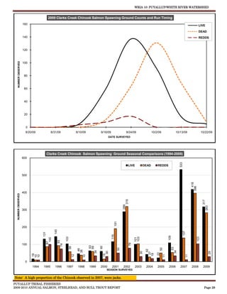 WRIA 10: PUYALLUP/WHITE RIVER WATERSHED


                                         2009 Clarks Creek Chinook Salmon Spawning Ground Counts and Run Timing
                     160                                                                                                                                                                                                 LIVE

                                                                                                                                                                                                                         DEAD
                     140                                                                                                                                                                                                 REDDS



                     120
   NUMBER OBSERVED




                     100



                      80



                      60



                      40



                      20



                       0
                       8/20/09             8/31/09                          9/10/09               9/16/09                            9/24/09                  10/2/09                      10/13/09                           10/22/09
                                                                                                          DATE SURVEYED




                                        Clarks Creek Chinook Salmon Spawning Ground Seasonal Comparisons (1994-2009)
                     600




                                                                                                                                                                                               533
                                                                                                                                       LIVE            DEAD        REDDS


                     500




                                                                                                                                                                                                                  418
                                                                                                                                                                                                                396
                     400
  NUMBER OBSERVED




                                                                                                                                     319




                                                                                                                                                                                                                               317
                                                                                                                               289




                                                                                                                                                                                                                                     283
                     300
                                                                                                                    191




                     200
                                               145




                                                                                                                                                                                                     137
                                  131




                                                                                                              116




                                                                                                                                                                                  109
                                                            103




                                                                                                                                                103




                                                                                                                                                                                                                        103
                                                                                                                                                101
                                         100

                                                       93
                                        87




                                                                                                                                           78




                     100
                                                     74




                                                                                        63


                                                                                                  60
                                                                                        59
                                                                  58




                                                                                                                                                                                          53
                                                                                                                          50




                                                                                                                                                                        50
                                                                              46




                                                                                                                                                              42
                                                                             38



                                                                                             34




                                                                                                                                                                                        34
                                                                                                         30




                                                                                                                                                      30




                                                                                                                                                                                                                                           29
                                                                                                                                                            27

                                                                                                                                                                   22
                                                                                                                                                           18
                            16




                                                                                                       15
                                                                       12




                                                                                                                                                                             11




                                                                                                                                                                                                           11
                           10
                           10




                                                                                   10




                      0
                           1994   1995         1996         1997             1998       1999      2000        2001             2002             2003       2004    2005           2006         2007             2008           2009
                                                                                                         SEASON SURVEYED


Note: A high proportion of the Chinook observed in 2007, were jacks.
PUYALLUP TRIBAL FISHERIES
2009-2010 ANNUAL SALMON, STEELHEAD, AND BULL TROUT REPORT                                                                                                                                                                       Page 29
 