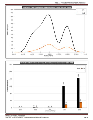 WRIA 10: PUYALLUP/WHITE RIVER WATERSHED


                                                  2009 Clarks Creek Pink Salmon Spawning Ground Counts and Run Timing
                          600
                                                                                                                                                            LIVE

                          550                                                                                                                               DEAD

                          500

                          450

                          400
  NUMBER OBSERVED




                          350

                          300

                          250

                          200

                          150

                          100

                           50

                               0
                               8/31/09       9/10/09       9/16/09           9/24/09       10/2/09       10/13/09           10/22/09   10/30/09              11/9/09
                                                                                       DATE SURVEYED




                                             Clarks Creek Pink Salmon Spawning Ground Seasonal Comparisons (2001-2009)
                       2,400


                                                                                                                                             LIVE           DEAD

                       2,000




                                                                                                                                              1,662
                       1,600
    NUMBER OBSEREVED




                                                                                                                    1,207




                       1,200




                        800
                                                                                                                                                      307




                        400
                                                                                                                             182
                                                                 17

                                                                        11




                                                                                             6

                                                                                                 4
                                         3

                                              1




                          0
                                         2001                        2003                    2005                    2007                      2009
                                                                                       SEASON SURVEYED



PUYALLUP TRIBAL FISHERIES
2009-2010 ANNUAL SALMON, STEELHEAD, AND BULL TROUT REPORT                                                                                                     Page 30
 