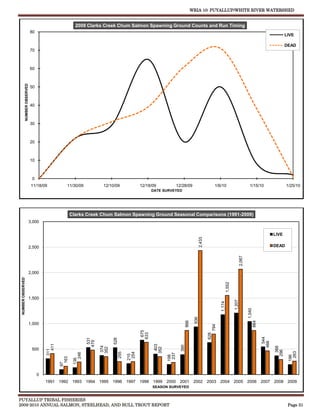 WRIA 10: PUYALLUP/WHITE RIVER WATERSHED


                                                          2009 Clarks Creek Chum Salmon Spawning Ground Counts and Run Timing
                                80
                                                                                                                                                                                                                              LIVE

                                                                                                                                                                                                                              DEAD
                                70



                                60
              NUMBER OBSERVED




                                50



                                40



                                30



                                20



                                10



                                 0
                                 11/18/09           11/30/09             12/10/09                12/18/09              12/28/09                            1/6/10                                 1/15/10                     1/25/10
                                                                                                        DATE SURVEYED




                                                        Clarks Creek Chum Salmon Spawning Ground Seasonal Comparisons (1991-2009)
                                3,000


                                                                                                                                                                                                                      LIVE
                                                                                                                                            2,433




                                2,500                                                                                                                                                                                 DEAD
                                                                                                                                                                                        2,067




                                2,000
 NUMBER OBSERVED




                                                                                                                                                                        1,552




                                1,500
                                                                                                                                                                                1,207
                                                                                                                                                                1,174




                                                                                                                                                                                                1,040
                                                                                                                                      936
                                                                                                                               866




                                                                                                                                                                                                        864




                                1,000
                                                                                                                                                          794
                                                                                                  675
                                                                                                 633




                                                                                                                                                    628




                                                                                                                                                                                                                544
                                                                  531




                                                                              528
                                                                 479




                                                                                                                                                                                                              466
                                           411




                                                                                                          403




                                                                                                                         390
                                                                        374




                                                                                                                                                                                                                        368
                                                                        352




                                                                                                         352




                                 500
                                         311




                                                                                                                                                                                                                      296


                                                                                                                                                                                                                                263
                                                                                    255


                                                                                           254
                                                           246




                                                                                                                 237
                                                                                          215




                                                                                                                198




                                                                                                                                                                                                                               196
                                                  163

                                                         136
                                                 97




                                     0
                                         1991 1992 1993 1994 1995 1996 1997 1998 1999 2000 2001 2002 2003 2004 2005 2006 2007 2008 2009
                                                                                                        SEASON SURVEYED


PUYALLUP TRIBAL FISHERIES
2009-2010 ANNUAL SALMON, STEELHEAD, AND BULL TROUT REPORT                                                                                                                                                                      Page 31
 