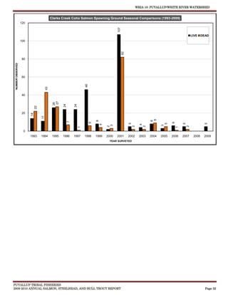 WRIA 10: PUYALLUP/WHITE RIVER WATERSHED


                                             Clarks Creek Coho Salmon Spawning Ground Seasonal Comparisons (1993-2009)
                   120




                                                                                               107
                                                                                                                                                           LIVE    DEAD
                   100




                                                                                                     82
                    80
 NUMBER OBSERVED




                    60


                                                                       46
                                        43




                    40
                                               27
                                              26


                                                     24


                                                              24
                              22




                    20
                         14


                                   11




                                                                                                                             9
                                                                                8




                                                                                                                            8
                                                          7




                                                                            6




                                                                                                                                           6
                                                                                                          5




                                                                                                                                       5




                                                                                                                                                   5




                                                                                                                                                                     5
                                                                                    4




                                                                                                                    4
                                                                                         3




                                                                                                                                   3
                                                                                        2




                                                                                                              2


                                                                                                                        2




                                                                                                                                                       2
                                                                   1




                                                                                                                                               1
                     0
                         1993      1994       1995   1996     1997     1998     1999    2000   2001       2002      2003    2004   2005    2006    2007     2008    2009
                                                                                         YEAR SURVEYED




PUYALLUP TRIBAL FISHERIES
2009-2010 ANNUAL SALMON, STEELHEAD, AND BULL TROUT REPORT                                                                                                            Page 32
 