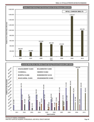 WRIA 10: PUYALLUP/WHITE RIVER WATERSHED


                                                                                     Clarks Creek Hatchery Fall Chinook Salmon Smolt Releases (2004-2010)
                                          1,800,000
                                                                                                                                                                                                                                                                  FALL CHINOOK SMOLTS

                                          1,600,000                                                                                                                                                                                                                          1,538,977



                                          1,400,000
 NUMBER OF FALL CHINOOK SMOLTS RELEASED




                                          1,200,000


                                                                                                                                                                                                                                                                                                                 990,000
                                          1,000,000



                                           800,000



                                           600,000
                                                                                                                                         523,000
                                                                                                                                                                                 462,328
                                                                                                                                                                                                                                      418,240
                                           400,000

                                                                  240,630
                                           200,000                                                163,880



                                                 0
                                                                   2004                               2005                                 2006                                        2007                                                2008                                   2009                                 2010
                                                                                                                                                                                       YEAR



                                                                            Juvenile White River And Minter Creek Spring Chinook Outplants (2001-2010)

                                                                                                                                                                                                                                                                                                       946,596
                                                                   HUCKLEBERRY 10.0253                                                  CLEARWATER 10.0080

                                                                   COWSKULL                                                             MOWICH 10.0624

                                                                   CRIPPLE 10.0086                                                      GREENWATER 10.0122

                                                                   HUCK AERIAL 10.0253                                                  RUSHINGWATER 10.0625
    NUMBER OF FISH RELEASED




                                                                                                                                                                                                                                                                              550,000
                                                                                                                                                                                                                                                            514,000




                                                                                                                                                                                                                                                                                                                      506,028
                                                                      496,700




                                                                                                                                                        464,980




                                                                                                                                                                                                                                 401,245




                                                                                                                                                                                                                                                                                                                                   389,883
                                                                                                                                                                                                                                                                                        382,300
                                                                                                                         356,000




                                                                                                                                                                                              254,550
                                                                                                                                                             247,891
                                                                                                    243,000
                                                                           237,900




                                                                                                                              237,800




                                                                                                                                                                                                                                              223,740


                                                                                                                                                                                                                                                                 217,000
                                                                                                 199,000




                                                                                                                                                                                                                                                                                                  181,386
                                                                                                                                                                                                                   170,850
                                                                                                                                                                                        166,550
                                                                                                                                              145,900
                                                                                       135,990




                                                                                                                                                                                                                                                                                                            133,486
                                                 121,460




                                                                                                                                                                                                                             99,736



                                                                                                                                                                                                                                                   93,804
                                                                                                                                          86,950




                                                                                                                                                                              82,450



                                                                                                                                                                                                          71,450
                                                                                                                55,750




                                                                                                                                                                          33,516




                                                           2001                      2002                     2003                      2004                           2005                             2006                               2007                            2008                     2009                        2010
                                                                                                                                                                         YEAR PLANTED


PUYALLUP TRIBAL FISHERIES
2009-2010 ANNUAL SALMON, STEELHEAD, AND BULL TROUT REPORT                                                                                                                                                                                                                                                                         Page 36
 