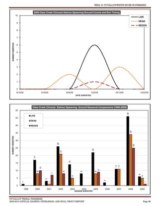WRIA 10: PUYALLUP/WHITE RIVER WATERSHED


                                        2009 Clear Creek Chinook Salmon Spawning Ground Counts and Run Timing
                     10
                                                                                                                                                            LIVE
                                                                                                                                                            DEAD
                     9
                                                                                                                                                            REDDS

                     8


                     7
   NUMBER OBSERVED




                     6


                     5


                     4


                     3


                     2


                     1


                     0
                     9/10/09                      9/16/09                         9/24/09                    10/2/09              10/13/09                   10/22/09
                                                                                             DATE SURVEYED




                                       Clear Creek Chinook Salmon Spawning Ground Seasonal Comparisons (1999-2009)
                     50




                                                                                                                                             46
                                      LIVE
                     45
                                      DEAD

                     40               REDDS

                                                                                                                                                  34
                     35
  NUMBER OBSERVED




                     30
                                                                    26




                                                                                                                                                       25




                     25
                                                                                                              22
                                                                         21




                     20
                                        17




                                                                                    14




                     15
                                                                                                                                  11
                                                                                                                                  11
                                                 10




                                                                                                                       9




                     10
                                             8




                                                                              8




                                                                                                  8




                                                                                                                   8
                                                                7




                                                                                                                                                            6
                                                                                         5




                                                                                                                                                                5




                      5
                                                      3




                                                                                                                           2
                          1




                                                            1




                                                                                                                                                                    1




                      0
                               1999      2000          2001          2002            2003          2004        2005        2006    2007       2008           2009
                                                                                             SEASON SURVEYED



PUYALLUP TRIBAL FISHERIES
2009-2010 ANNUAL SALMON, STEELHEAD, AND BULL TROUT REPORT                                                                                                       Page 38
 