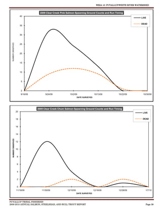 WRIA 10: PUYALLUP/WHITE RIVER WATERSHED


                                      2009 Clear Creek Pink Salmon Spawning Ground Counts and Run Timing
                          40
                                                                                                                         LIVE

                                                                                                                         DEAD
                          35



                          30
  NUMBER OBSERVED




                          25



                          20



                          15



                          10



                           5



                           0
                          9/16/09         9/24/09            10/2/09                  10/13/09          10/22/09          10/30/09
                                                                      DATE SURVEYED




                                    2009 Clear Creek Chum Salmon Spawning Ground Counts and Run Timing
                     20
                                                                                                                          LIVE

                     18                                                                                                   DEAD


                     16


                     14
   NUMBER OBSERVED




                     12


                     10


                      8


                      6


                      4


                      2


                      0
                     11/18/09          11/30/09            12/10/09                   12/18/09          12/28/09            1/7/10
                                                                      DATE SURVEYED



PUYALLUP TRIBAL FISHERIES
2009-2010 ANNUAL SALMON, STEELHEAD, AND BULL TROUT REPORT                                                                   Page 39
 