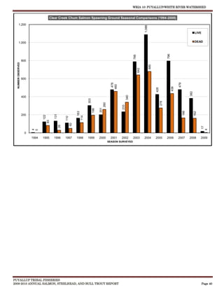 WRIA 10: PUYALLUP/WHITE RIVER WATERSHED


                                        Clear Creek Chum Salmon Spawning Ground Seasonal Comparisons (1994-2009)
         1,200




                                                                                                                                    1,088
                                                                                                                                                                                             LIVE


         1,000                                                                                                                                                                               DEAD




                                                                                                                                                              796
                                                                                                                        788
                    800
  NUMBER OBSERVED




                                                                                                                                            680
                                                                                                                              642
                    600




                                                                                                                                                                          479
                                                                                                      478
                                                                                                     460




                                                                                                                                                                    436
                                                                                                                                                  426




                                                                                                                                                                                      382
                                                                                                                  340
                    400
                                                                           303




                                                                                                                                                        276
                                                                                             260




                                                                                                            233
                                                                                       201
                                                                                 196




                                                                                                                                                                                166
                                                                     163




                                                                                                                                                                                            162
                    200
                                            131
                                 122




                                                                  114
                                                       110
                                       83




                                                             50
                                                  29




                                                                                                                                                                                                     17
                          4




                                                                                                                                                                                                    4
                          0




                      0
                          1994   1995       1996       1997       1998     1999        2000         2001    2002        2003        2004          2005        2006        2007        2008        2009
                                                                                                   SEASON SURVEYED




PUYALLUP TRIBAL FISHERIES
2009-2010 ANNUAL SALMON, STEELHEAD, AND BULL TROUT REPORT                                                                                                                                           Page 40
 