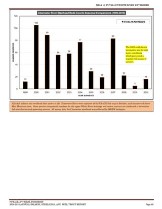 WRIA 10: PUYALLUP/WHITE RIVER WATERSHED


                                      Clearwater River Steelhead Redd Counts Seasonal Comparisons (1999-2010)
               120


                                105                                                                           STEELHEAD REDDS

               100

                                            89
                                                                                                   83
                    80                                                 77
  NUMBER OBSERVED




                                                                                                                   The 2009 redd data is
                                                                                                                   incomplete due to high
                                                              58
                    60                               56                                                            water conditions
                                                                                                                   which prevented a
                                                                                                                   regular full season of
                                                                                                                   surveys.
                    40

                                                                                29

                                                                                                              22
                                                                                         19
                    20                                                                                                               16
                          12

                                                                                                                           5

                    0
                         1999   2000       2001     2002     2003     2004     2005     2006      2007       2008        2009       2010
                                                                      YEAR SURVEYED



 All adult salmon and steelhead that spawn in the Clearwater River were captured at the USACE fish trap in Buckley, and transported above
 Mud Mountain dam. Since precise escapement numbers for the upper White River drainage are known, surveys are conducted to determine
 fish distribution and spawning success. All survey data for Clearwater steelhead was collected by WDFW biologists.




PUYALLUP TRIBAL FISHERIES
2009-2010 ANNUAL SALMON, STEELHEAD, AND BULL TROUT REPORT                                                                             Page 45
 