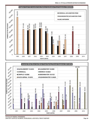 WRIA 10: PUYALLUP/WHITE RIVER WATERSHED


                                                                    Voights Creek Fall Juvenile Coho Salmon Acclimation Pond Outplants (1999-2010)




                                                          149,970
                                                                                                                                                                                                                                                          COWSKULL ACCLIMATION POND

                                                                                                                                                                                                                                                          RUSHINGWATER ACCLIMATION POND

                                                                                                                                                                                                                                                          LAKE KAPOWSIN




                                                                                                                                                         104,500
                                                                                                                                                         104,500
                    NUMBER OF FISH RELEASED




                                                                                     101,400




                                                                                                                                 100,450
                                                                                                          100,350


                                                                                                                                 99,400
                                                                                                         96,790




                                                                                                                                                                                             93,000




                                                                                                                                                                                                                                                                                                                    93,000
                                                                                                                                                                                          84,000


                                                                                                                                                                                                                     71,980




                                                                                                                                                                                                                                                                                       60,100
                                                                                                                                                                                                                                                           55,053
                                                                                                                                                                                                                              39,935


                                                                                                                                                                                                                                                  34,850




                                                                                                                                                                                                                                                                                                                                            21,000
                                                                                                                                                                                                                                                                              20,100
                                                         1999                  2000                       2001                    2002                      2003                           2004                          2005                       2006                        2007                          2008                       2009                  2010
                                                                                                                                                            YEAR PLANTED




                                                                               Juvenile White River And Minter Creek Spring Chinook Outplants (2001-2010)

                                                                                                                                                                                                                                                                                                                                        946,596
                                                                HUCKLEBERRY 10.0253                                                                     CLEARWATER 10.0080
                                                                COWSKULL                                                                                MOWICH 10.0624
                                                                CRIPPLE 10.0086                                                                         GREENWATER 10.0122
                                                                HUCK AERIAL 10.0253                                                                     RUSHINGWATER 10.0625
 NUMBER OF FISH RELEASED




                                                                                                                                                                                                                                                                                                          550,000
                                                                                                                                                                                                                                                                                       514,000




                                                                                                                                                                                                                                                                                                                                                     506,028
                                                                     496,700




                                                                                                                                                                          464,980




                                                                                                                                                                                                                                                      401,245




                                                                                                                                                                                                                                                                                                                                                                  389,883
                                                                                                                                                                                                                                                                                                                    382,300
                                                                                                                                     356,000




                                                                                                                                                                                                                   254,550
                                                                                                                                                                                247,891
                                                                                                            243,000
                                                                           237,900




                                                                                                                                           237,800




                                                                                                                                                                                                                                                                    223,740

                                                                                                                                                                                                                                                                                             217,000
                                                                                                         199,000




                                                                                                                                                                                                                                                                                                                              181,386
                                                                                                                                                                                                                                                170,850
                                                                                                                                                                                                             166,550
                                                                                                                                                                145,900
                                                                                               135,990




                                                                                                                                                                                                                                                                                                                                                133,486
                                              121,460




                                                                                                                                                                                                                                           99,736



                                                                                                                                                                                                                                                                          93,804
                                                                                                                                                       86,950




                                                                                                                                                                                                    82,450



                                                                                                                                                                                                                                  71,450
                                                                                                                        55,750




                                                                                                                                                                                                33,516




                                                        2001                         2002                             2003                           2004                                 2005                               2006                               2007                                   2008                      2009                          2010
                                                                                                                                                                                             YEAR PLANTED


PUYALLUP TRIBAL FISHERIES
2009-2010 ANNUAL SALMON, STEELHEAD, AND BULL TROUT REPORT                                                                                                                                                                                                                                                                                                        Page 49
 